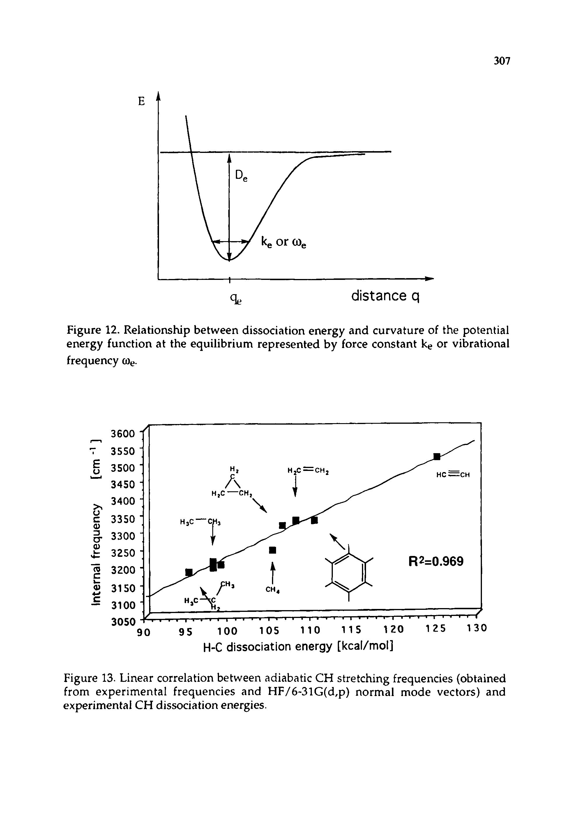 Figure 12. Relationship between dissociation energy and curvature of the potential energy function at the equilibrium represented by force constant ke or vibrational frequency cOe.