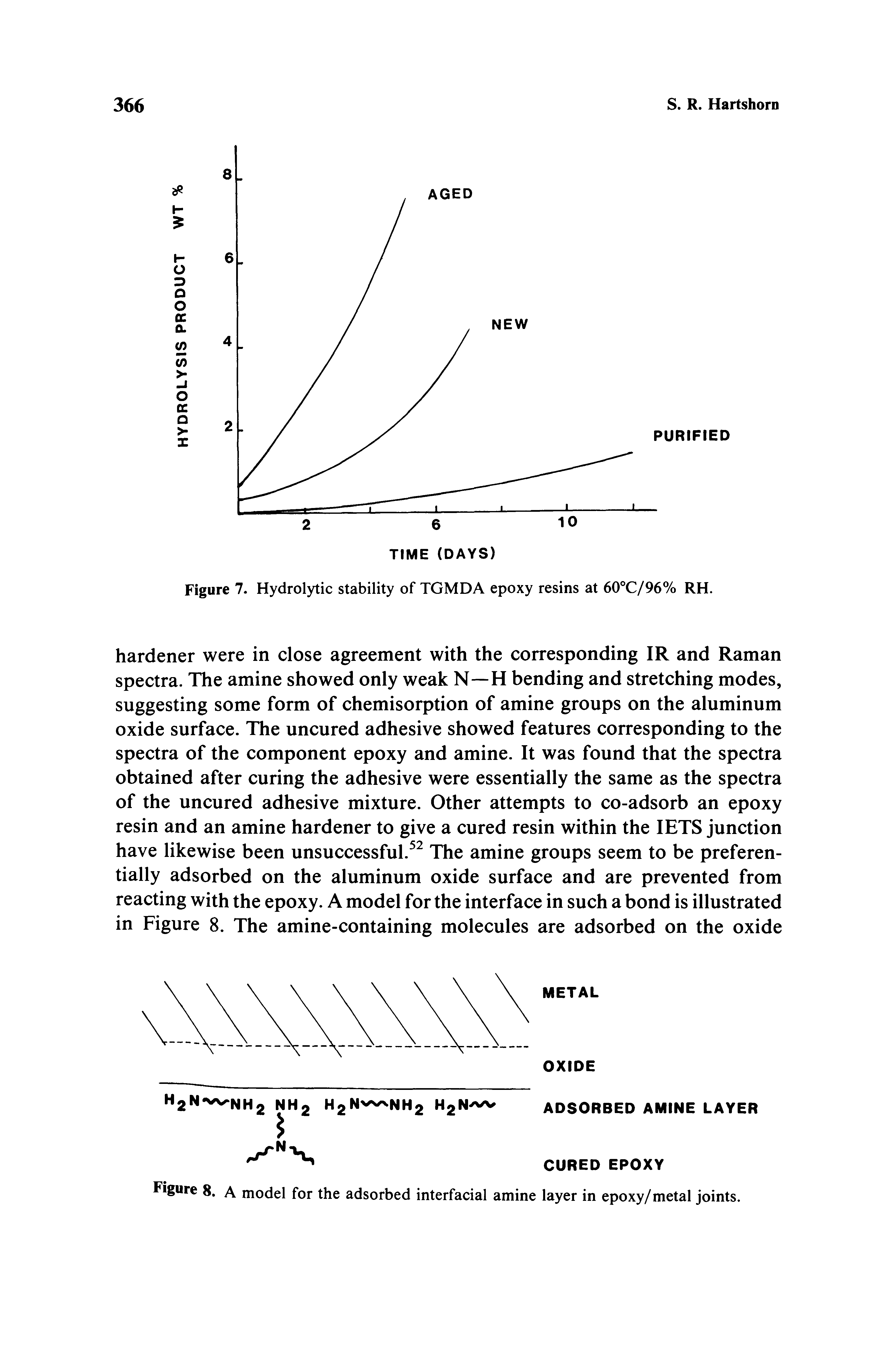 Figure 7. Hydrolytic stability of TGMDA epoxy resins at 60°C/96% RH.