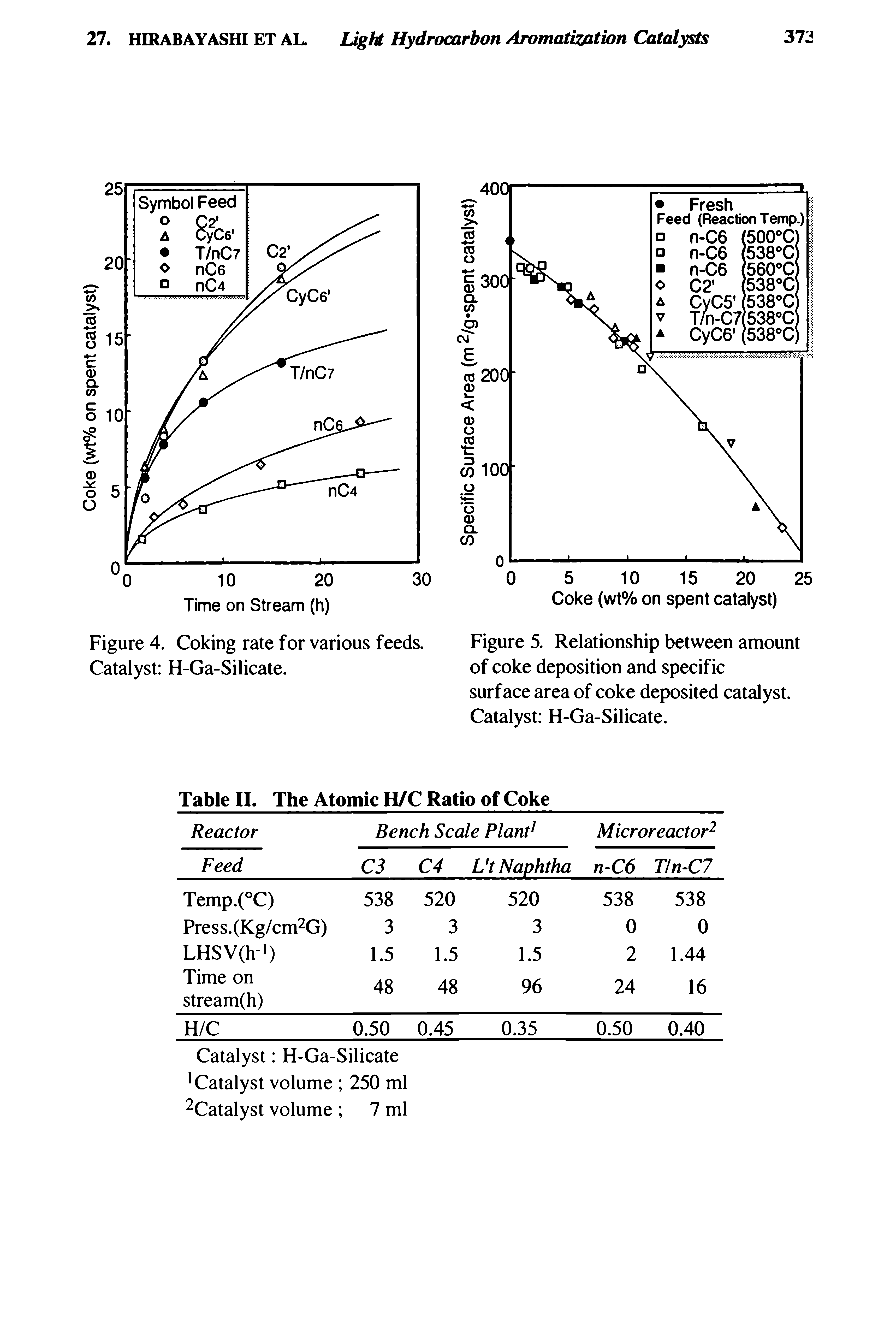 Figure 5. Relationship between amount of coke deposition and specific surface area of coke deposited catalyst. Catalyst H-Ga-Silicate.