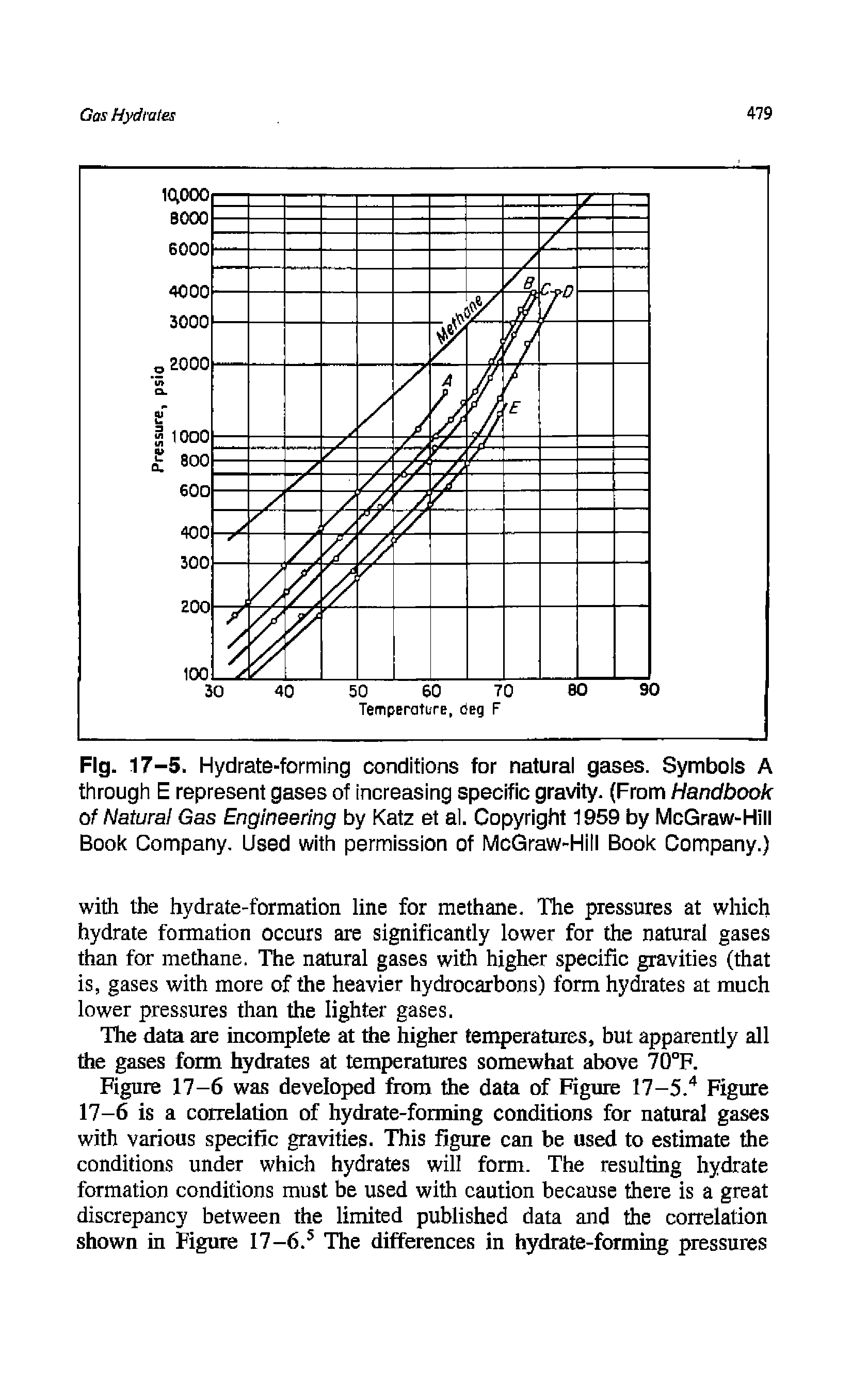Figure 17-6 was developed from the data of Figure 17-5.4 Figure 17—6 is a correlation of hydrate-forming conditions for natural gases with various specific gravities. This figure can be used to estimate the conditions under which hydrates will form. The resulting hydrate formation conditions must be used with caution because there is a great discrepancy between the limited published data and the correlation shown in Figure 17-6.5 The differences in hydrate-forming pressures...