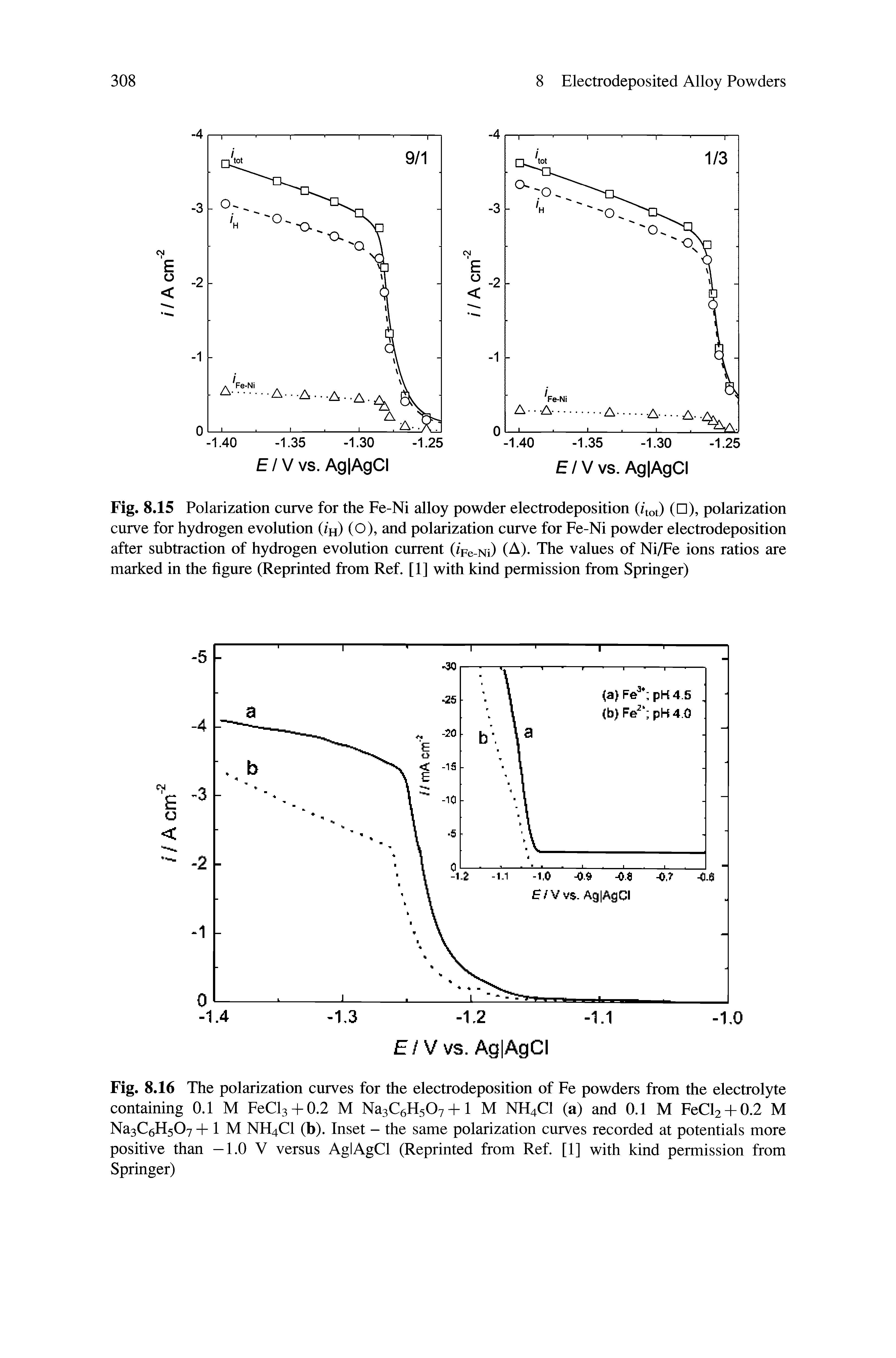 Fig. 8.15 Polarization curve for the Fe-Ni alloy powder electrodeposition (/tot) (n), polarization curve for hydrogen evolution (/h) (O), and polarization curve for Fe-Ni powder electrodeposition after subtraction of hydrogen evolution current (/pe-Ni) ( )- The values of Ni/Fe ions ratios are marked in the figure (Reprinted from Ref. [1] with kind permission fi-om Springer)...