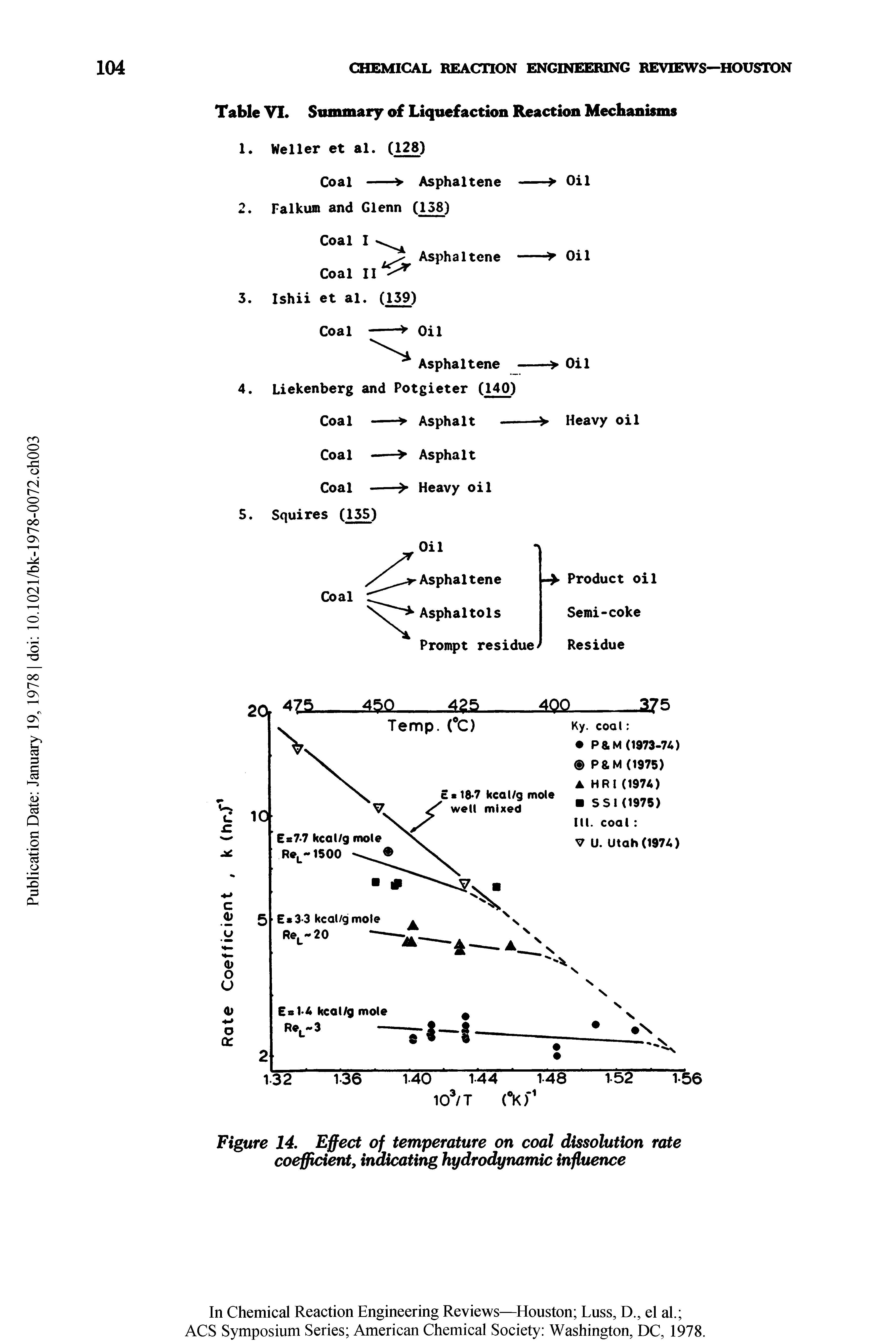 Figure 14. Effect of temperature on coal dissolution rate coefficient, indicating hydrodynamic influence...