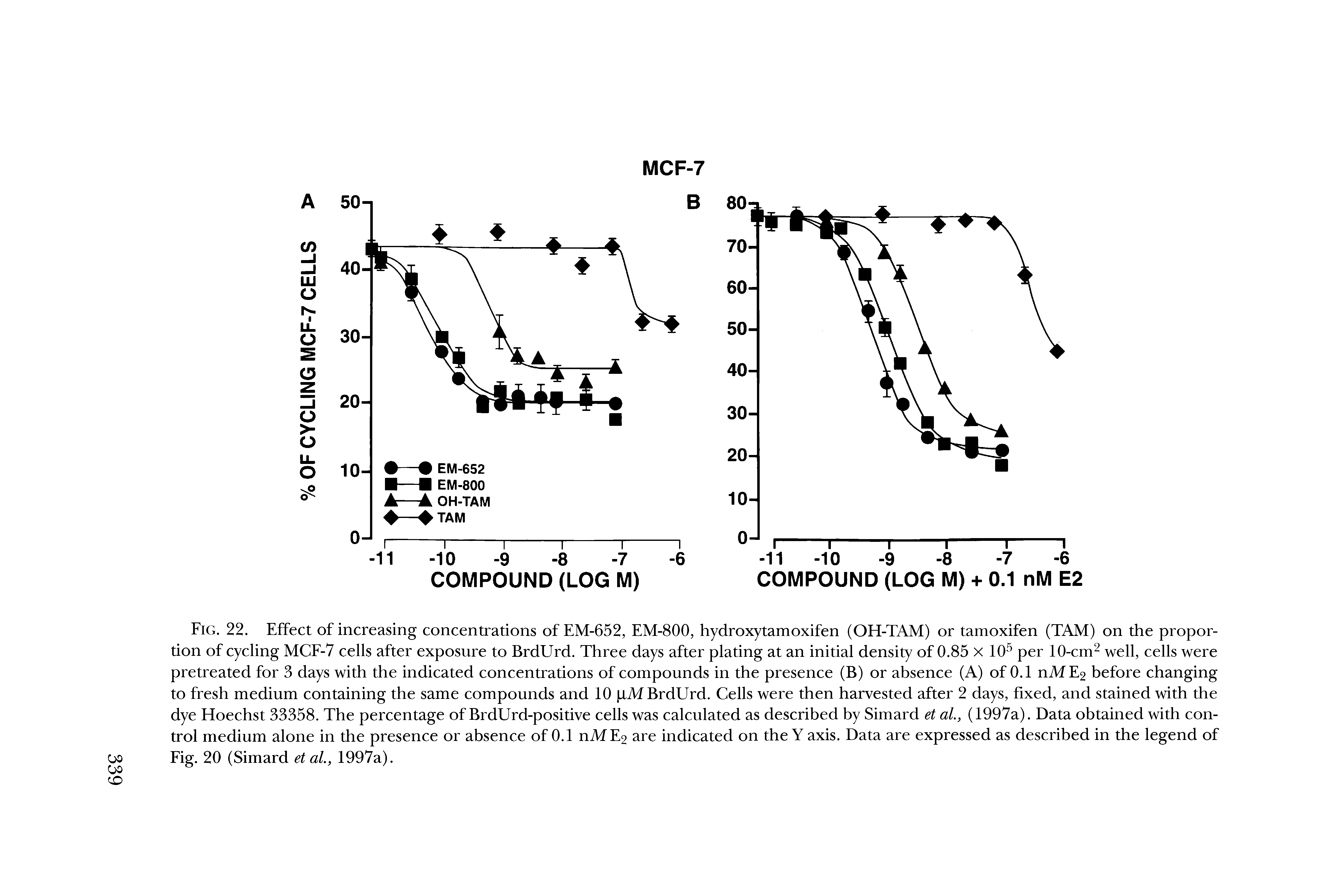 Fig. 22. Effect of increasing concentrations of EM-652, EM-800, hydroxytamoxifen (OH-TAM) or tamoxifen (TAM) on the proportion of cycling MCF-7 cells after exposure to BrdUrd. Three days after plating at an initial density of 0.85 x 105 per 10-cm2 well, cells were pretreated for 3 days with the indicated concentrations of compounds in the presence (B) or absence (A) of 0.1 nME2 before changing to fresh medium containing the same compounds and 10 pM BrdUrd. Cells were then harvested after 2 days, fixed, and stained with the dye Hoechst 33358. The percentage of BrdUrd-positive cells was calculated as described by Simard et al, (1997a). Data obtained with control medium alone in the presence or absence of 0.1 nME2 are indicated on the Y axis. Data are expressed as described in the legend of Fig. 20 (Simard et al., 1997a).