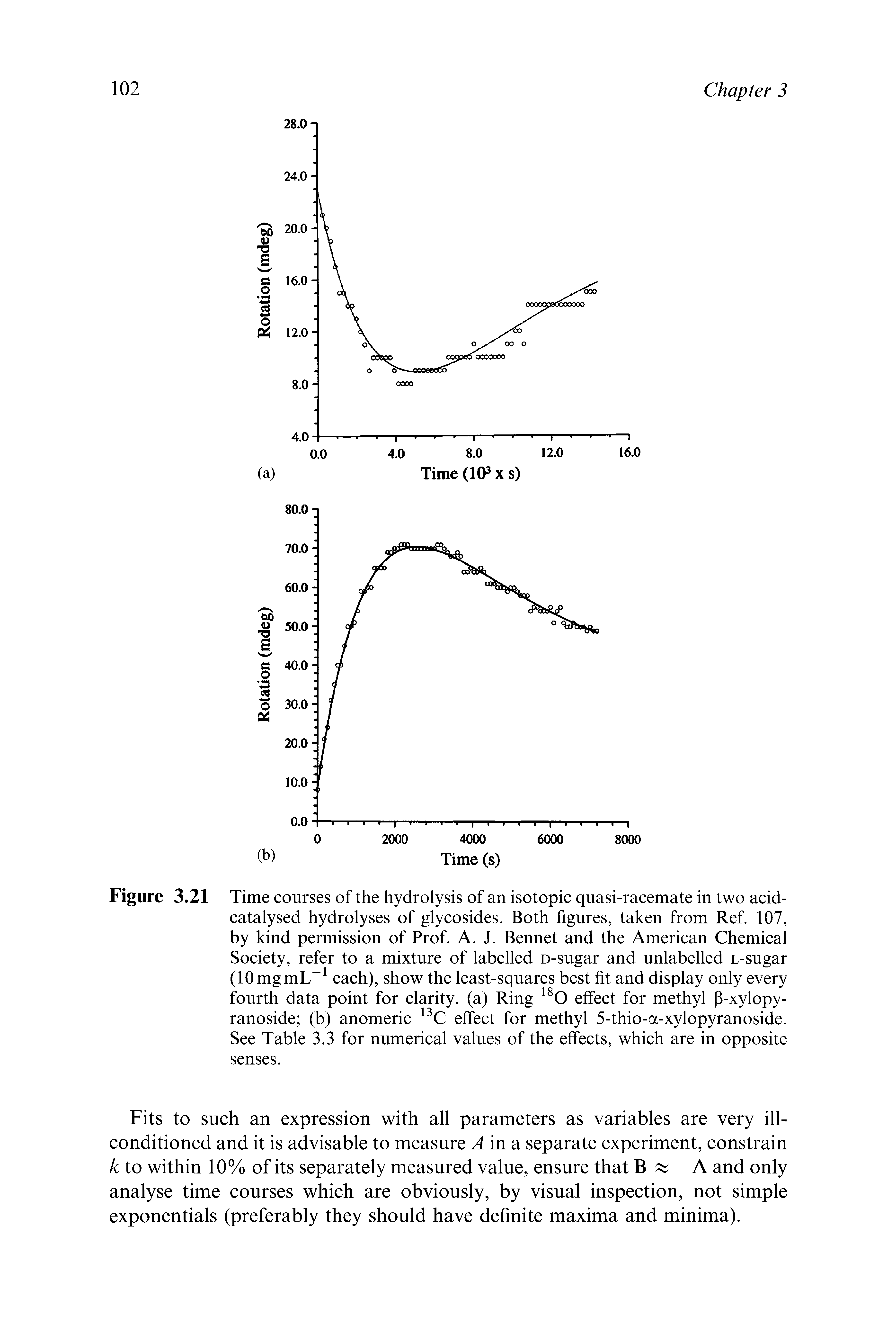 Figure 3.21 Time courses of the hydrolysis of an isotopic quasi-racemate in two acid-catalysed hydrolyses of glycosides. Both figures, taken from Ref. 107, by kind permission of Prof. A. J. Bennet and the American Chemical Society, refer to a mixture of labelled d-sugar and unlabelled l-sugar (10mgmL each), show the least-squares best fit and display only every fourth data point for clarity, (a) Ring effect for methyl (3-xylopy-ranoside (b) anomeric effect for methyl 5-thio-oc-xylopyranoside. See Table 3.3 for numerical values of the effects, which are in opposite senses.