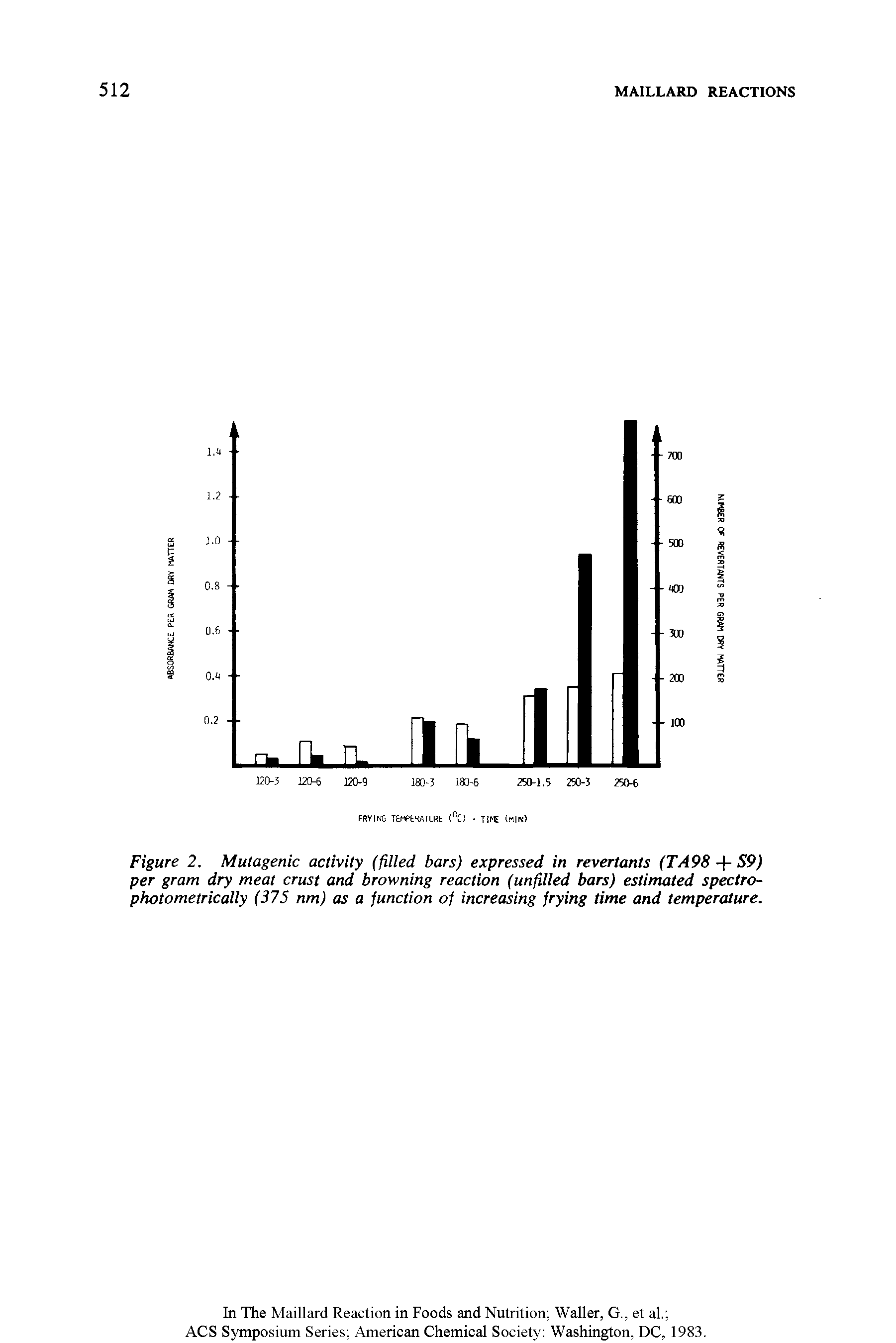Figure 2. Mutagenic activity (filled bars) expressed in revertants (TA98 + S9) per gram dry meat crust and browning reaction (unfilled bars) estimated spectro-photometrically (375 nm) as a function of increasing frying time and temperature.