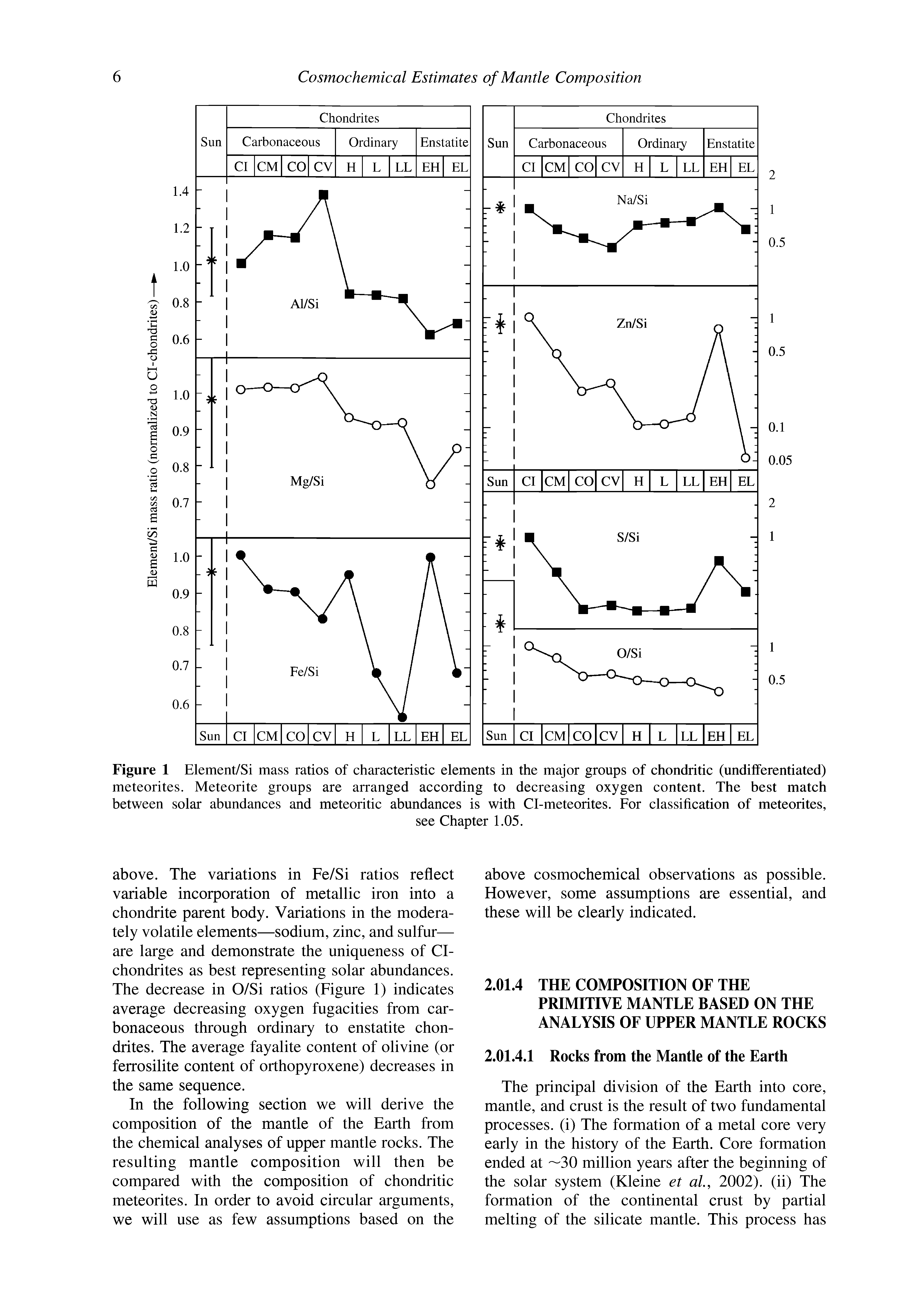 Figure 1 Element/Si mass ratios of characteristic elements in the major groups of chondritic (undifferentiated) meteorites. Meteorite groups are arranged according to decreasing oxygen content. The best match between solar abundances and meteoritic abundances is with Cl-meteorites. For classification of meteorites,...