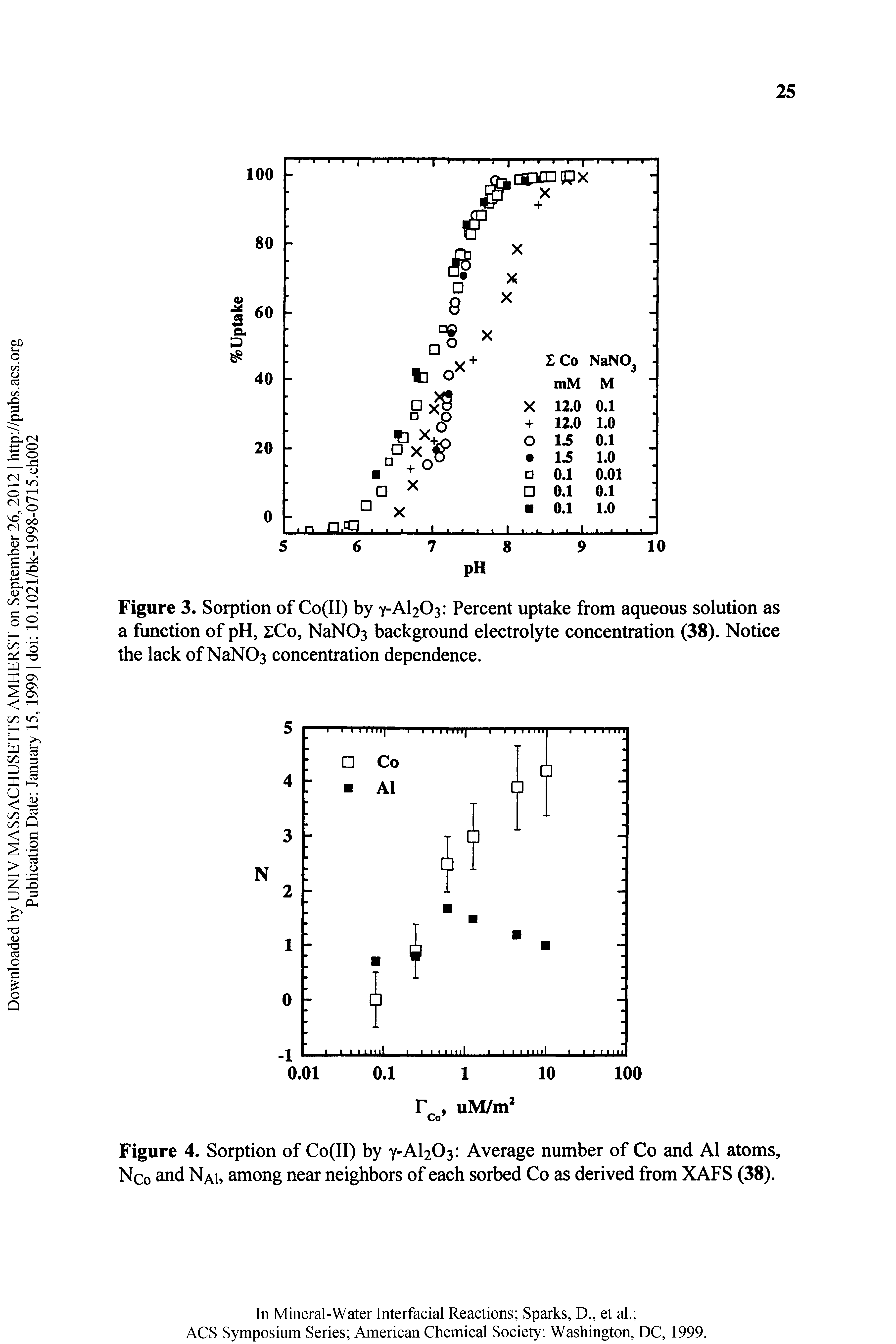 Figure 3. Sorption of Co(II) by Y-AI2O3 Percent uptake from aqueous solution as a function of pH, zCo, NaNOs background electrolyte concentration (38). Notice the lack of NaNOa concentration dependence.