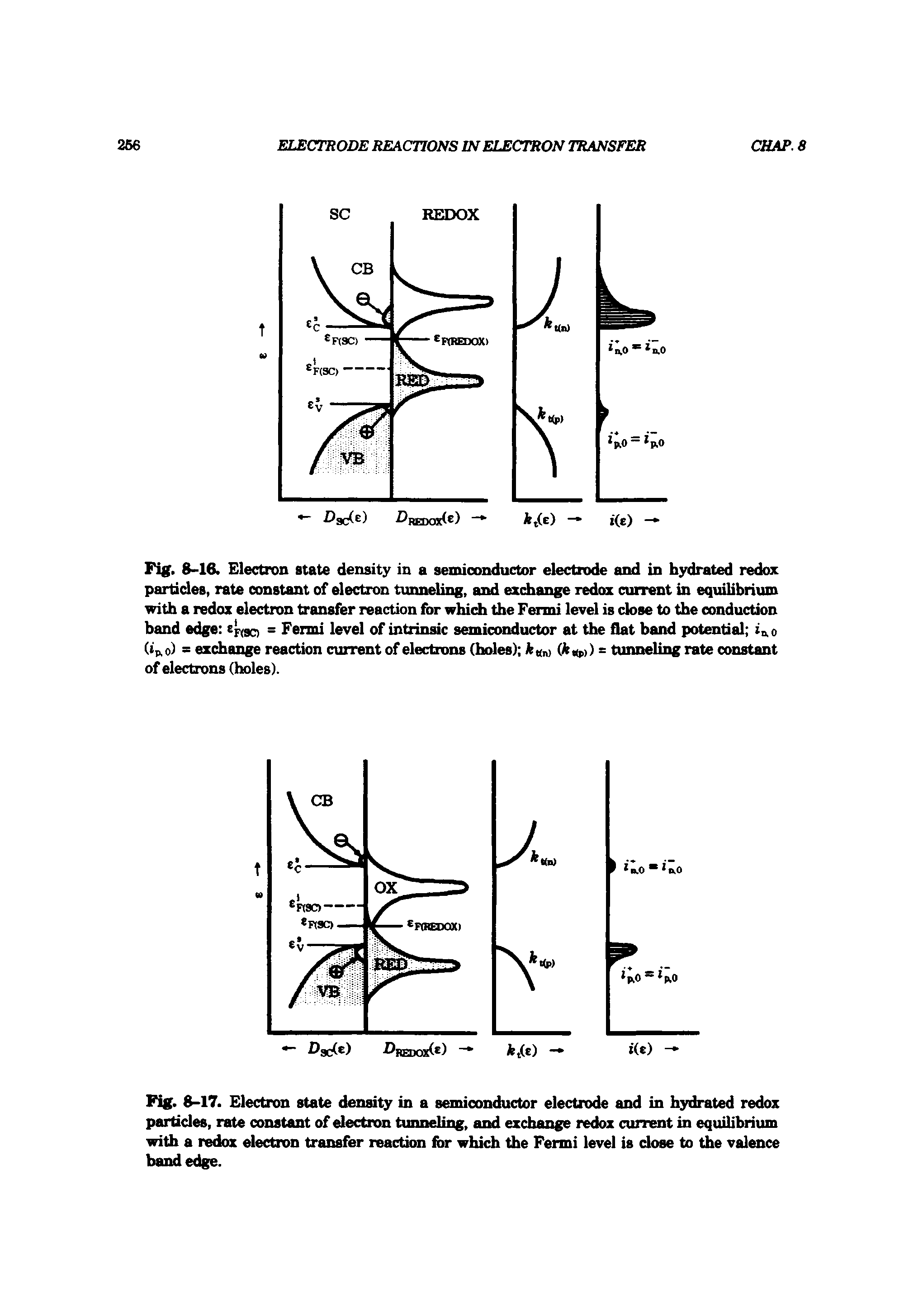 Fig. 8-17. Electron state density in a semiconductor electrode and in hydrated redox particles, rate constant of electron tunneling, and exchange redox current in equilibrium with a redox electron transfer reaction for which the Fermi level is dose to the valence band edge.