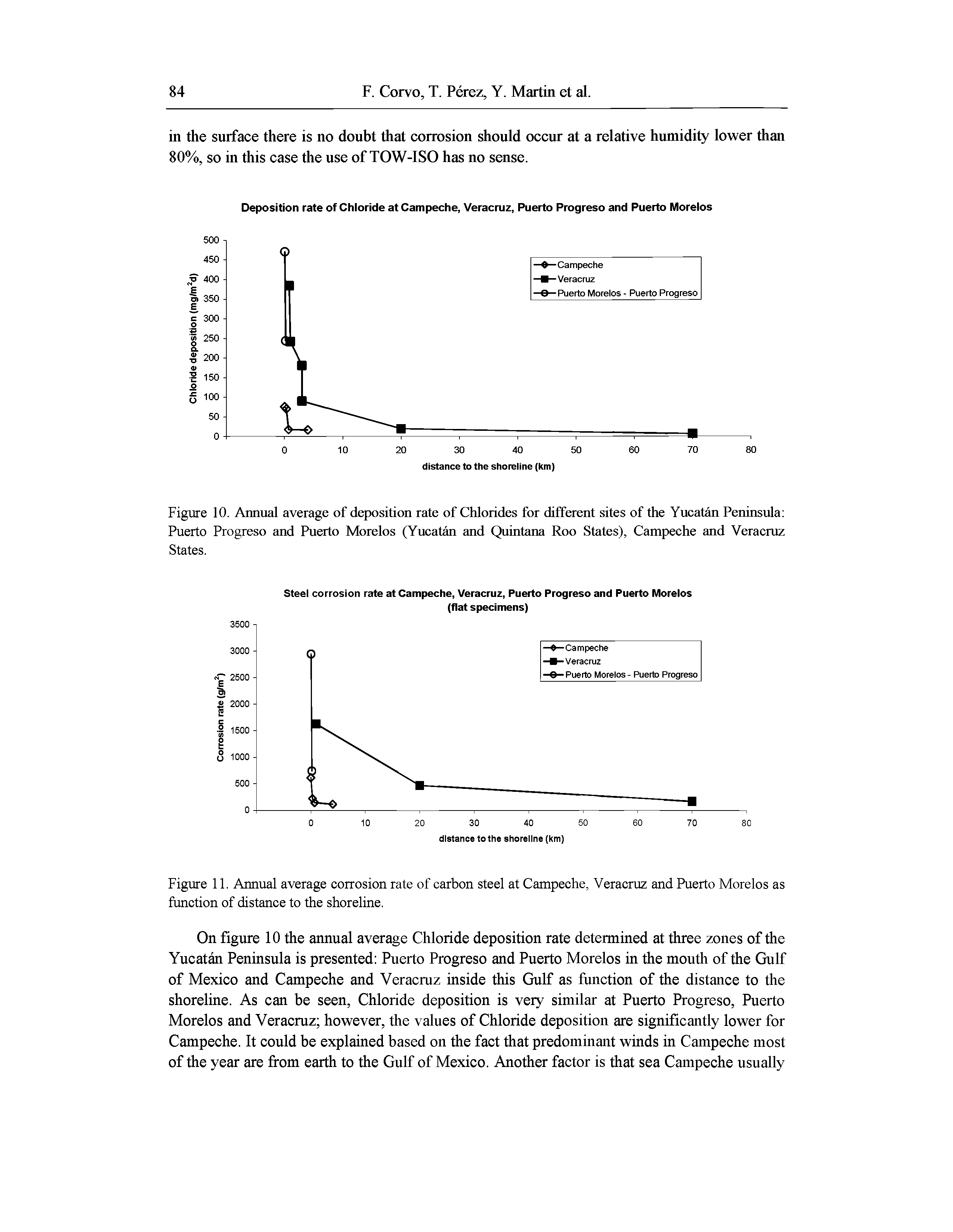 Figure 11. Annual average corrosion rate of carbon steel at Campeche, Veracruz and Puerto Morelos as function of distance to the shoreline.