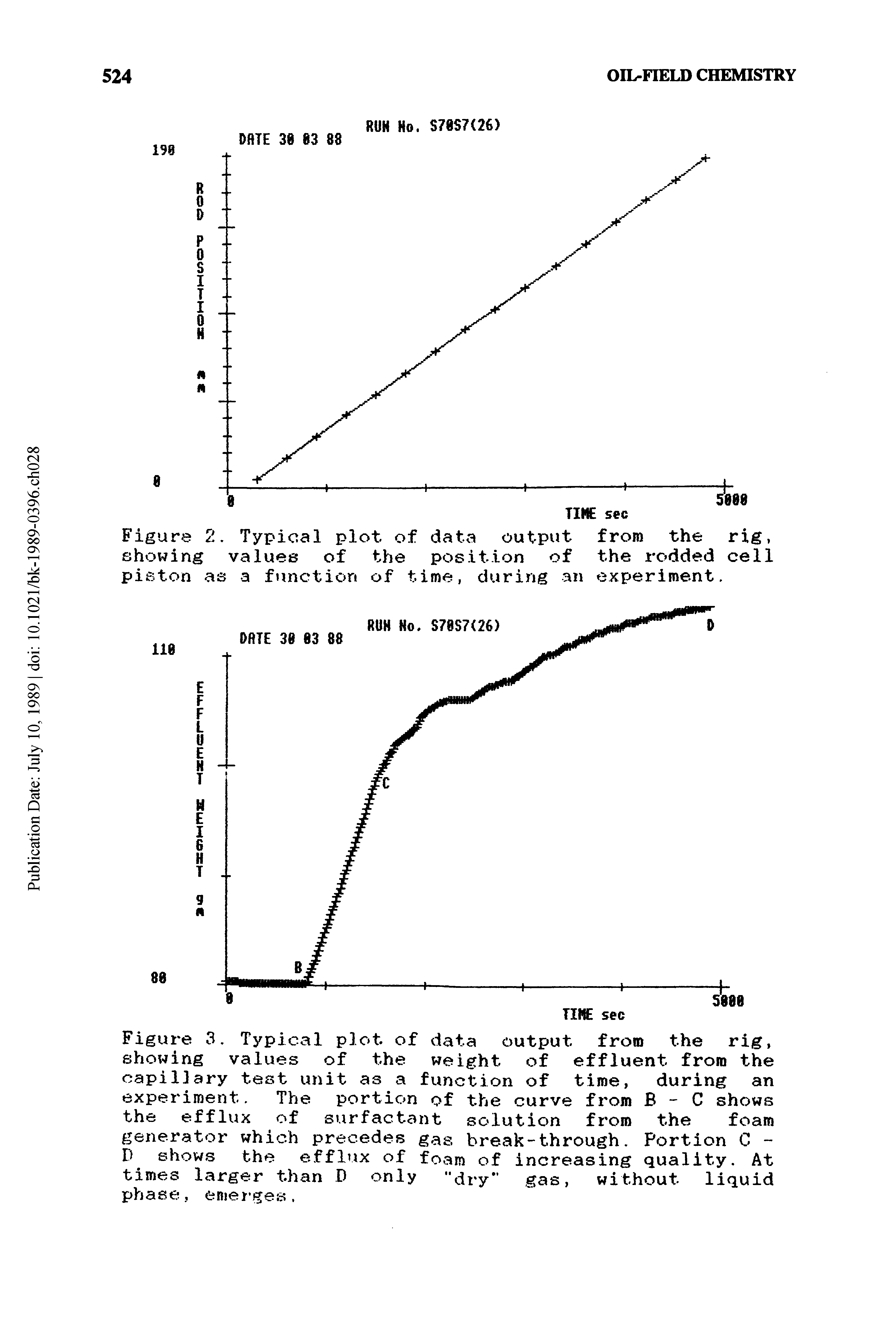 Figure 3. Typical plot of data output from the rig, showing values of the weight of effluent from the capillary test unit as a function of time, during an experiment. The portion of the curve from B - C shows the efflux of surfactant solution from the foam generator which precedes gas break-through. Portion C -D< shows the efflux of foam of increasing quality. At times larger than D only "dry gas, without liquid phase, emerges.