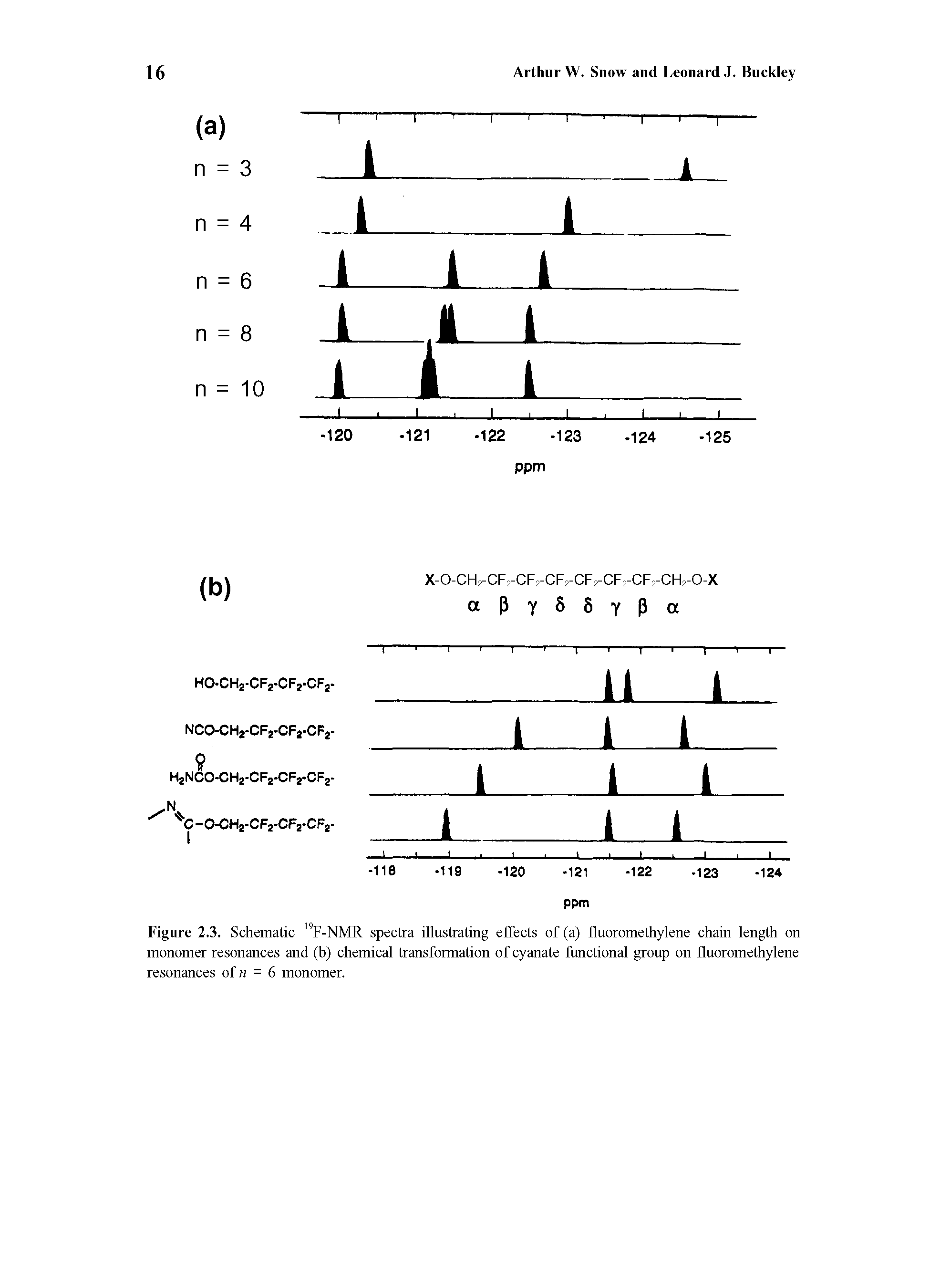 Figure 2.3. Schematic 15F-NMR spectra illustrating effects of (a) fluoromethylene chain length on monomer resonances and (b) chemical transformation of cyanate functional group on fluoromethylene resonances of n = 6 monomer.