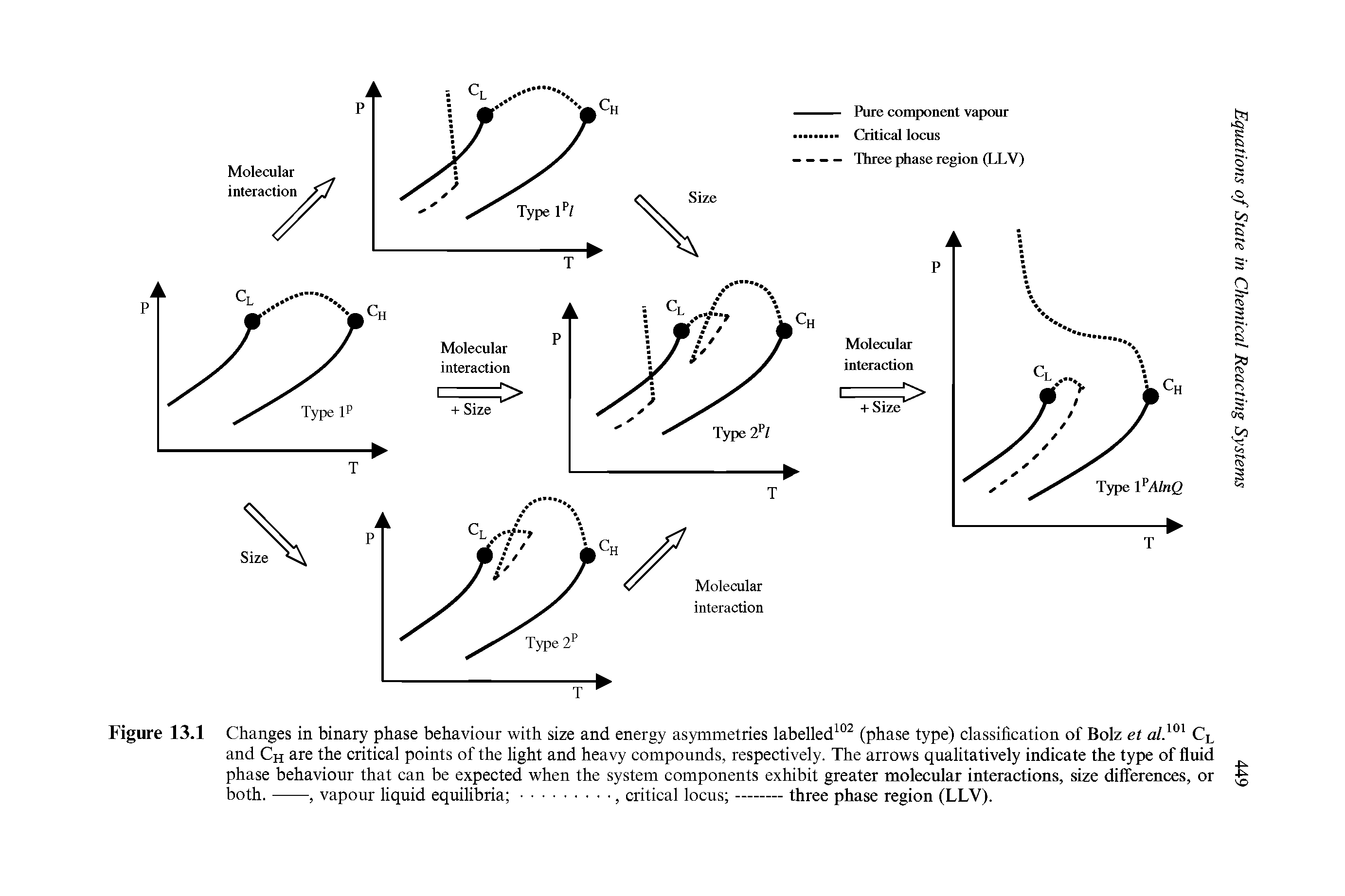 Figure 13.1 Changes in binary phase behaviour with size and energy as5mmetries labelled (phase type) classification of Bolz et u/. Cl and Ch are the critical points of the light and heavy compounds, respectively. The arrows qualitatively indicate the type of fluid phase behaviour that can be expected when the system components exhibit greater molecular interactions, size differences, or both.-----------------------, vapour liquid equilibria ., critical locus --------three phase region (LLV).