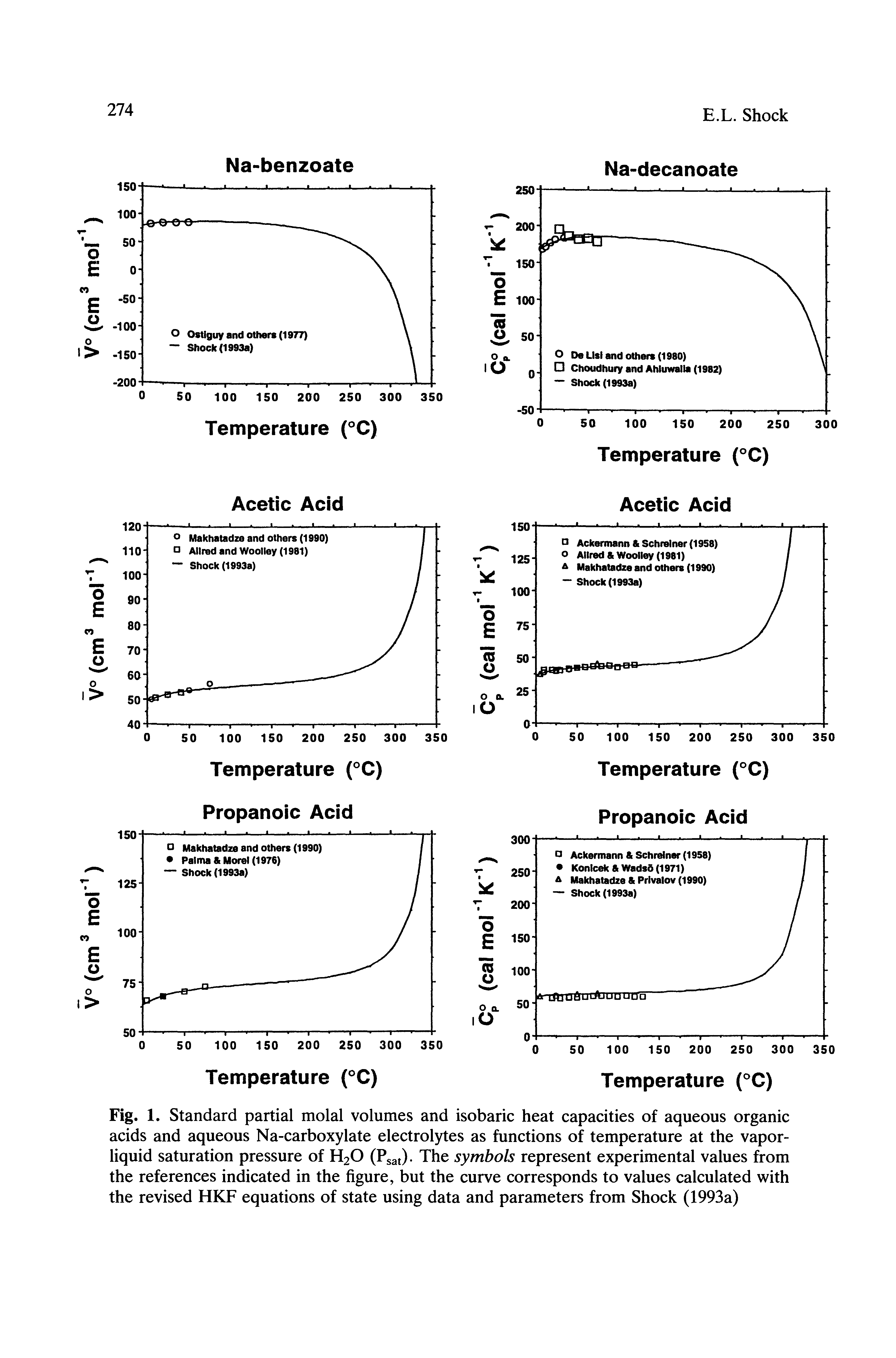 Fig. 1. Standard partial molal volumes and isobaric heat capacities of aqueous organic acids and aqueous Na-carboxylate electrolytes as functions of temperature at the vapor-liquid saturation pressure of H2O (Psat)- The symbols represent experimental values from the references indicated in the figure, but the curve corresponds to values calculated with the revised HKF equations of state using data and parameters from Shock (1993a)...