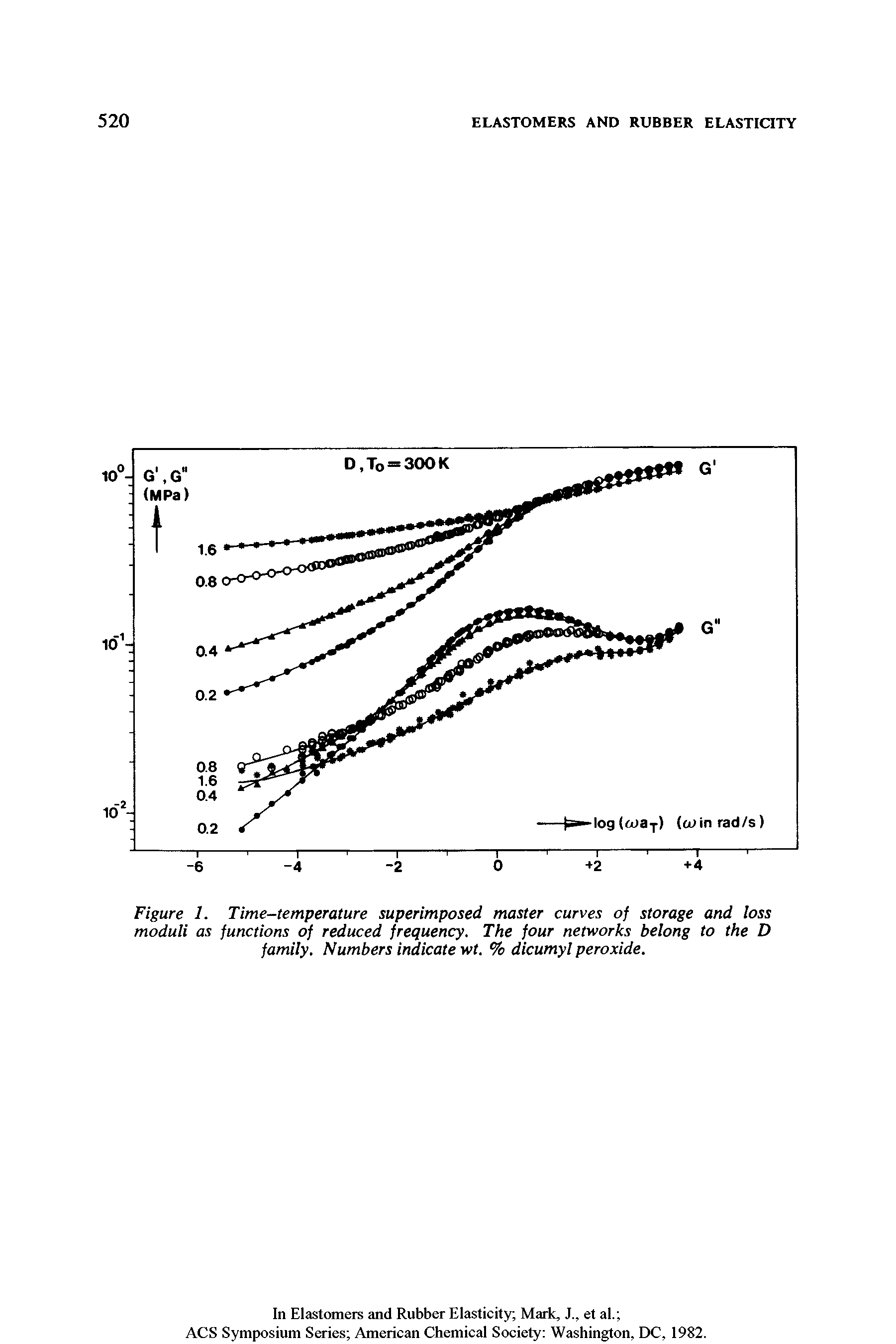 Figure 1. Time-temperature superimposed master curves of storage and loss moduli as functions of reduced frequency. The four networks belong to the D family. Numbers indicate wt. % dicumyl peroxide.