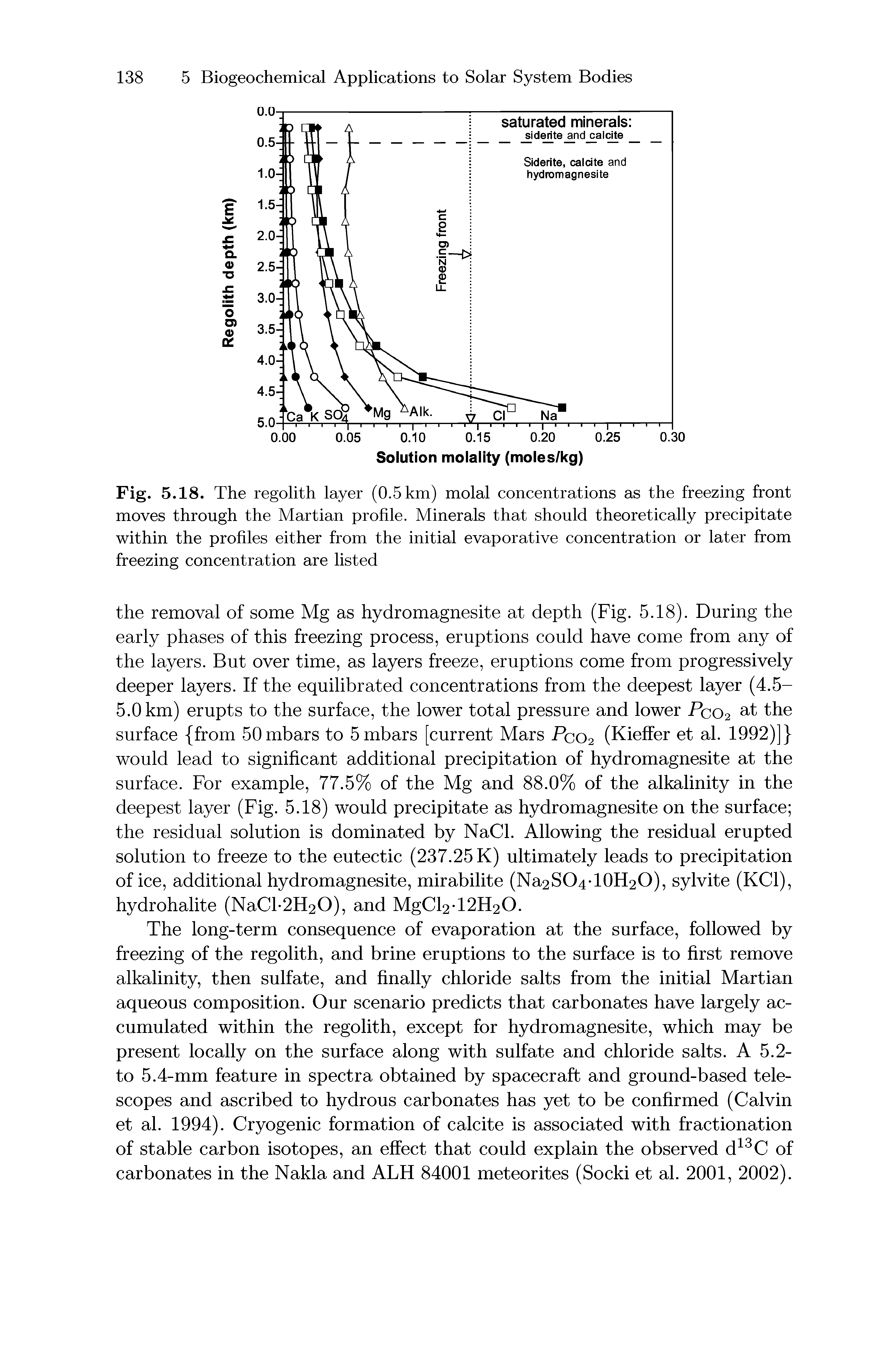 Fig. 5.18. The regolith layer (0.5 km) molal concentrations as the freezing front moves through the Martian profile. Minerals that should theoretically precipitate within the profiles either from the initial evaporative concentration or later from freezing concentration are listed...