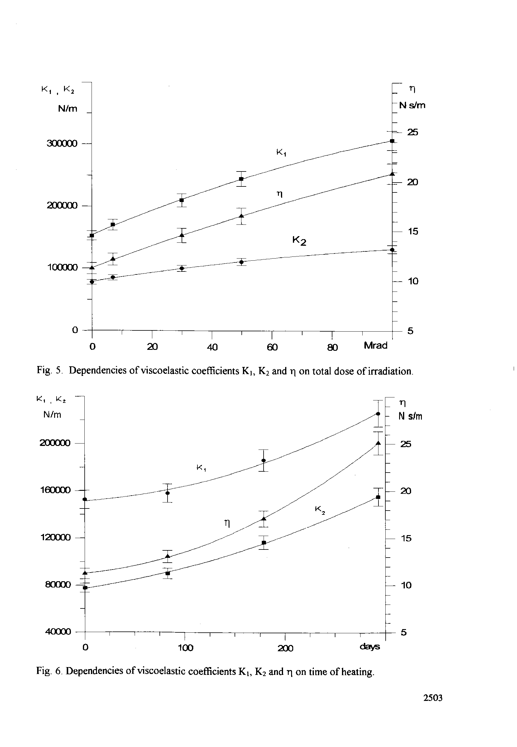 Fig. 5 Dependencies of viscoelastic coefficients Ki, K2 and rj on total dose of irradiation.