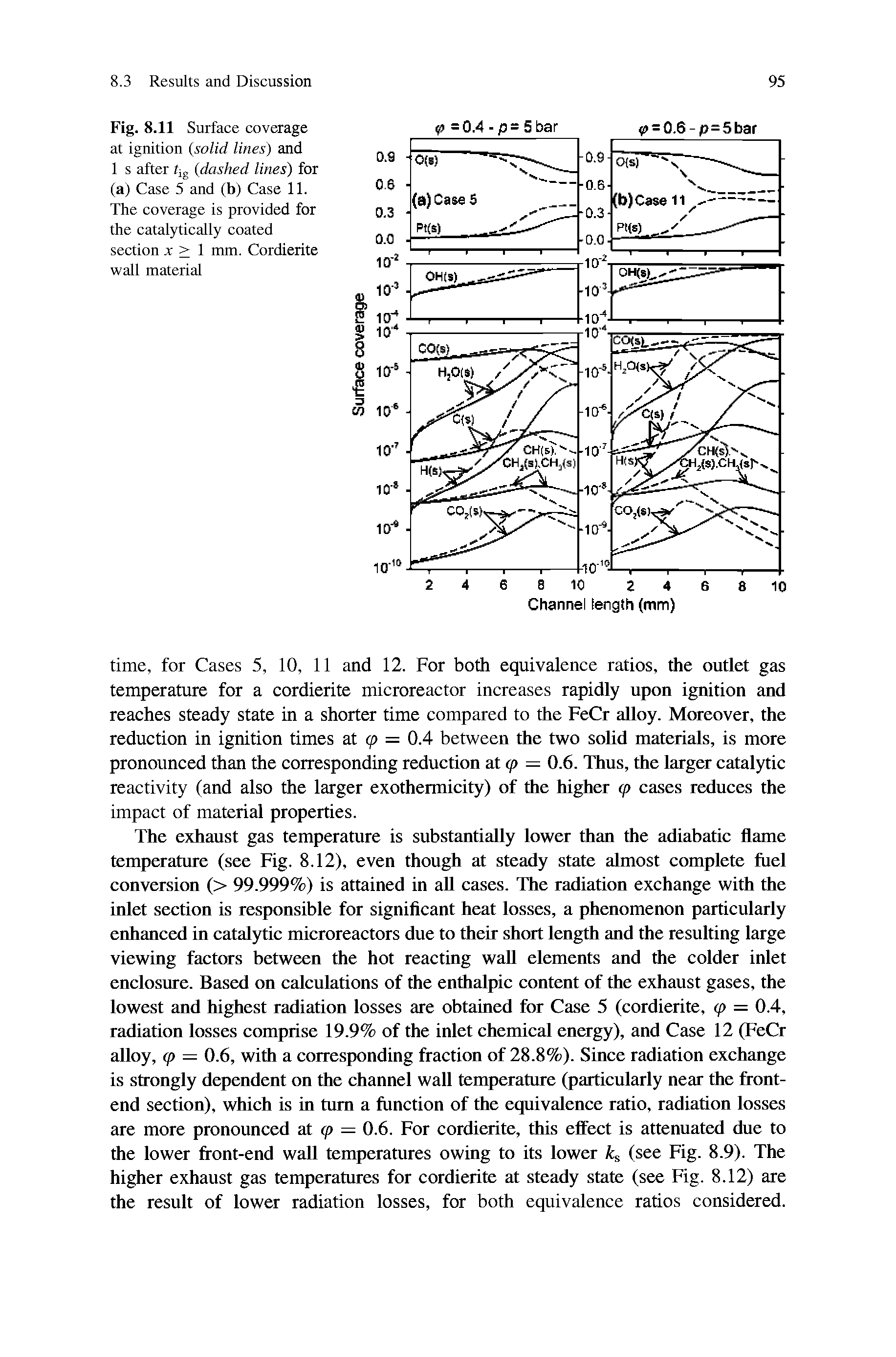 Fig. 8.11 Surface coverage at ignition (solid lines) and 1 s after tjg (dashed lines) for (a) Case 5 and (b) Case 11. The coverage is provided for the catalytically coated section x > I mm. Cordierite wall material...