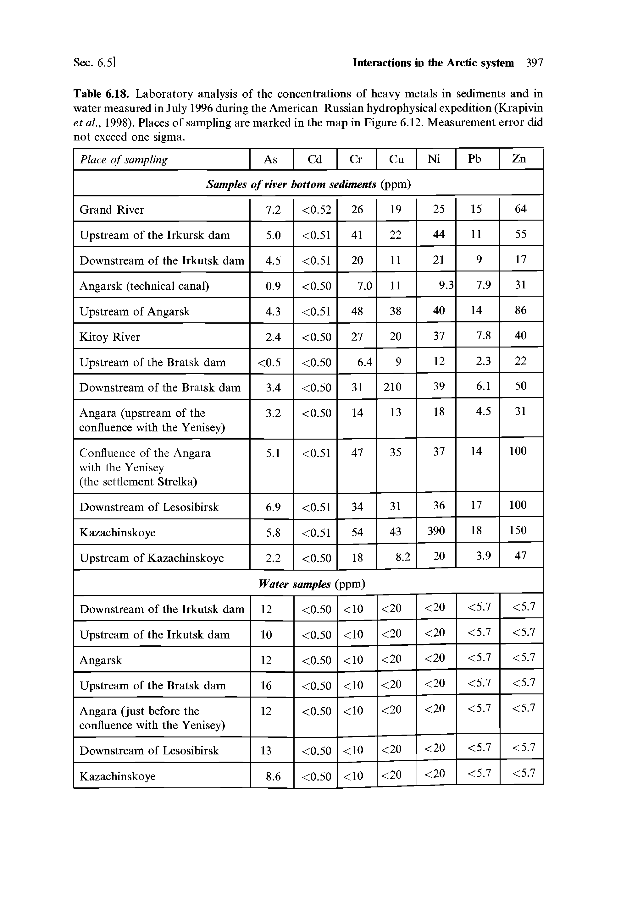 Table 6.18. Laboratory analysis of the concentrations of heavy metals in sediments and in water measured in July 1996 during the American-Russian hydrophysical expedition (Krapivin et al., 1998). Places of sampling are marked in the map in Figure 6.12. Measurement error did not exceed one sigma.