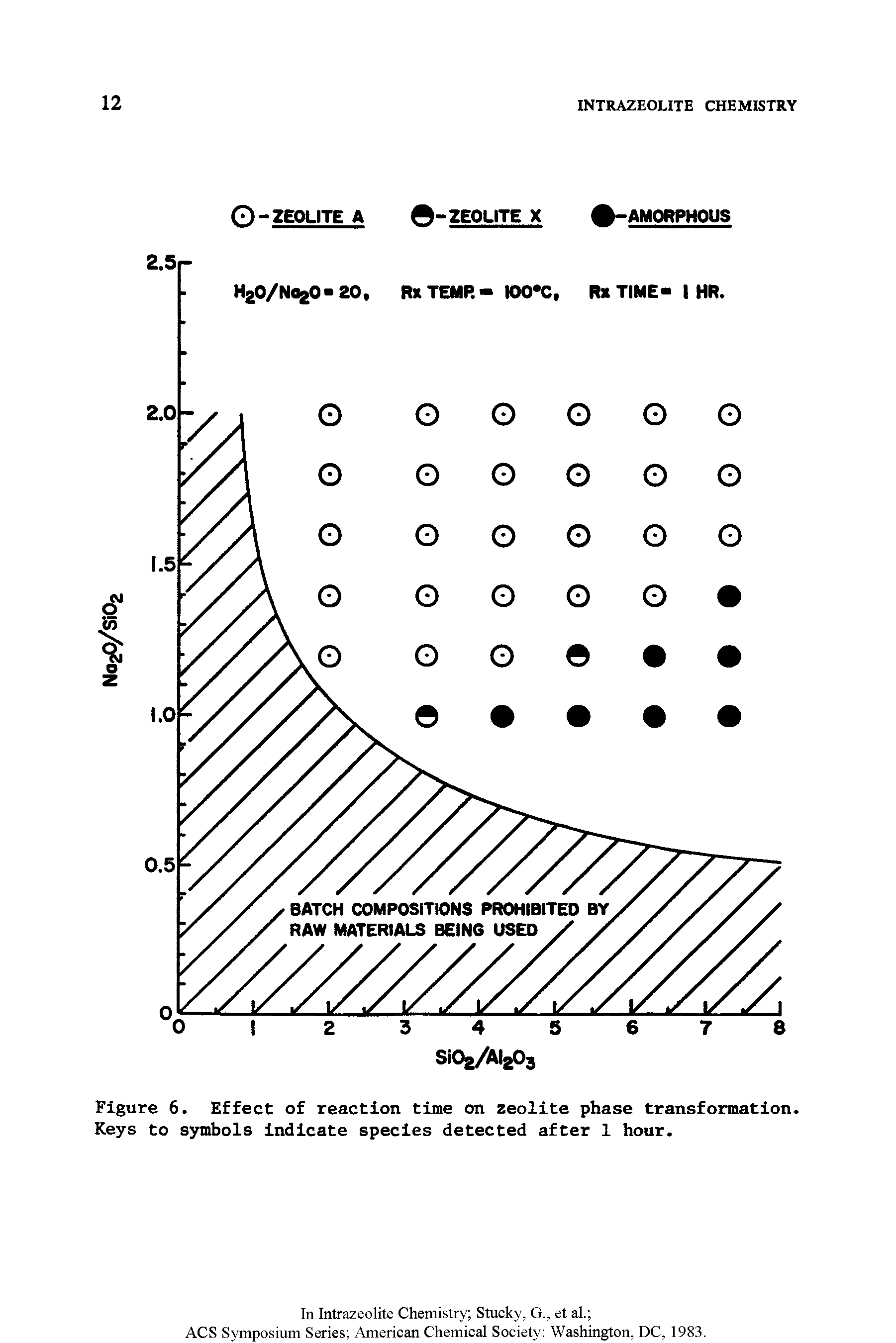 Figure 6. Effect of reaction time on zeolite phase transformation. Keys to symbols indicate species detected after 1 hour.