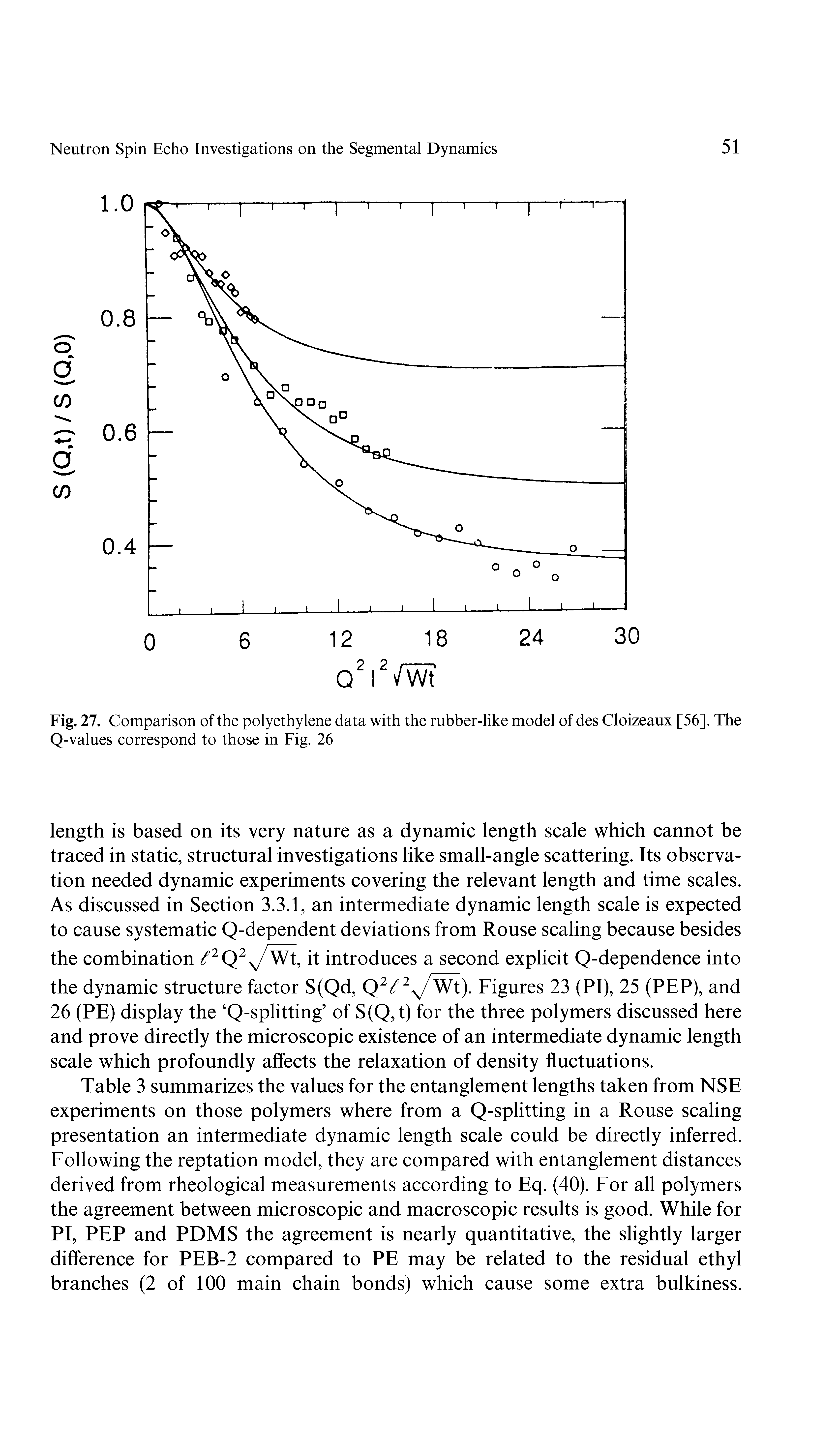 Fig. 27. Comparison of the polyethylene data with the rubber-like model of des Cloizeaux [56]. The Q-values correspond to those in Fig. 26...