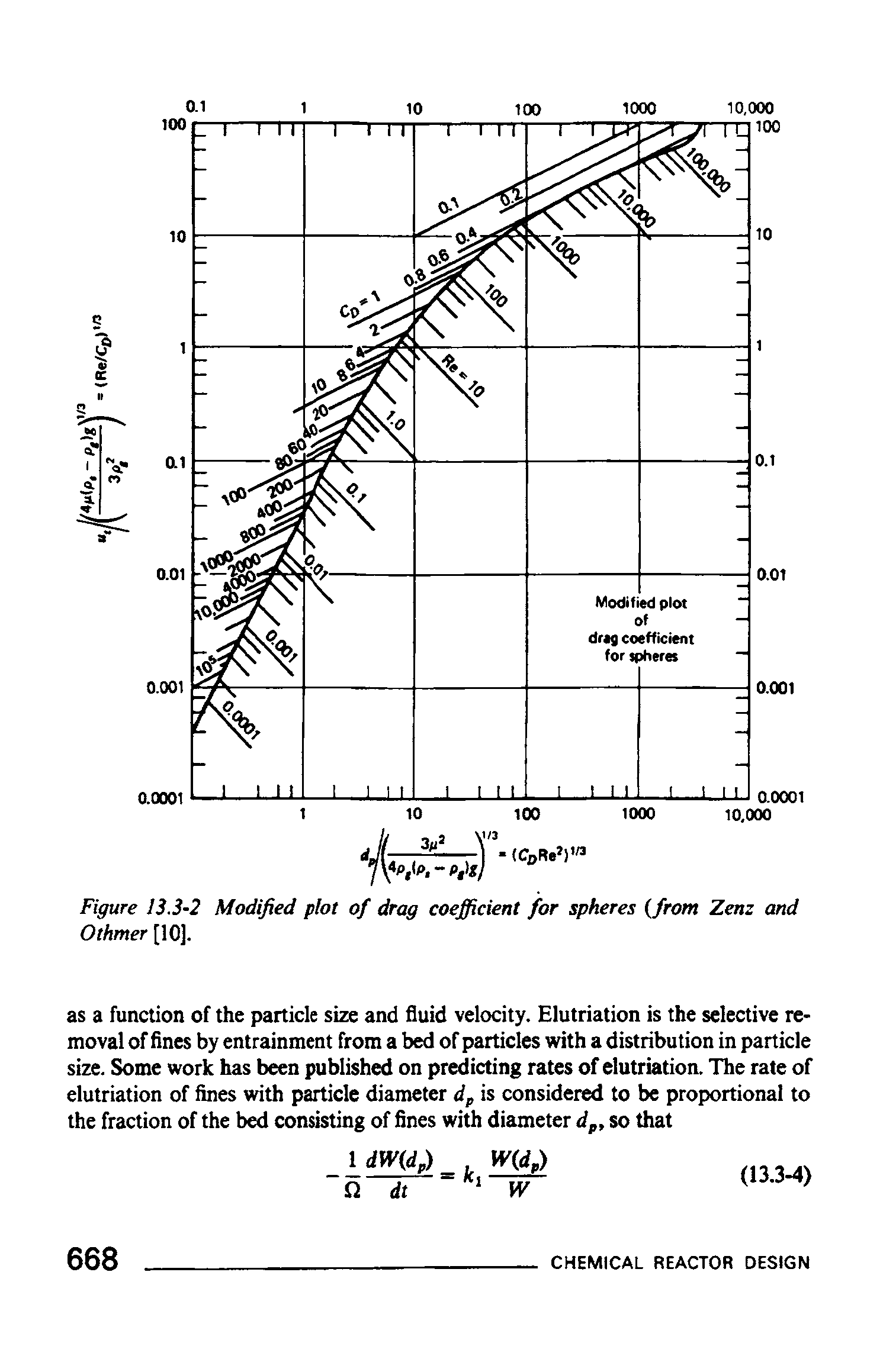 Figure 13.3-2 Modified plot of drag coefficient for spheres (from Zenz and Othmer [10].