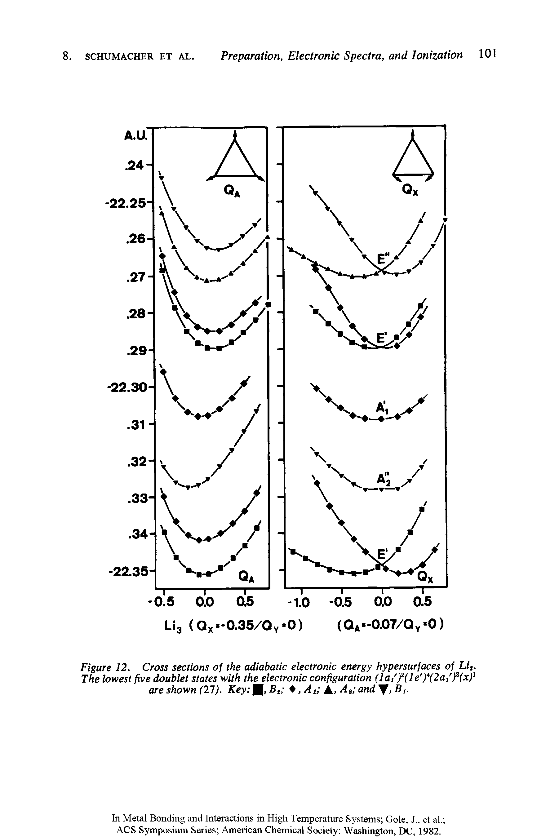 Figure 12. Cross sections of the adiabatic electronic energy hypersurfaces of Li,. The lowest five doublet states with the electronic configuration (laif(le ) (2a/)f (x) are shown (21). Key , B, , A, A,A, and, B,.