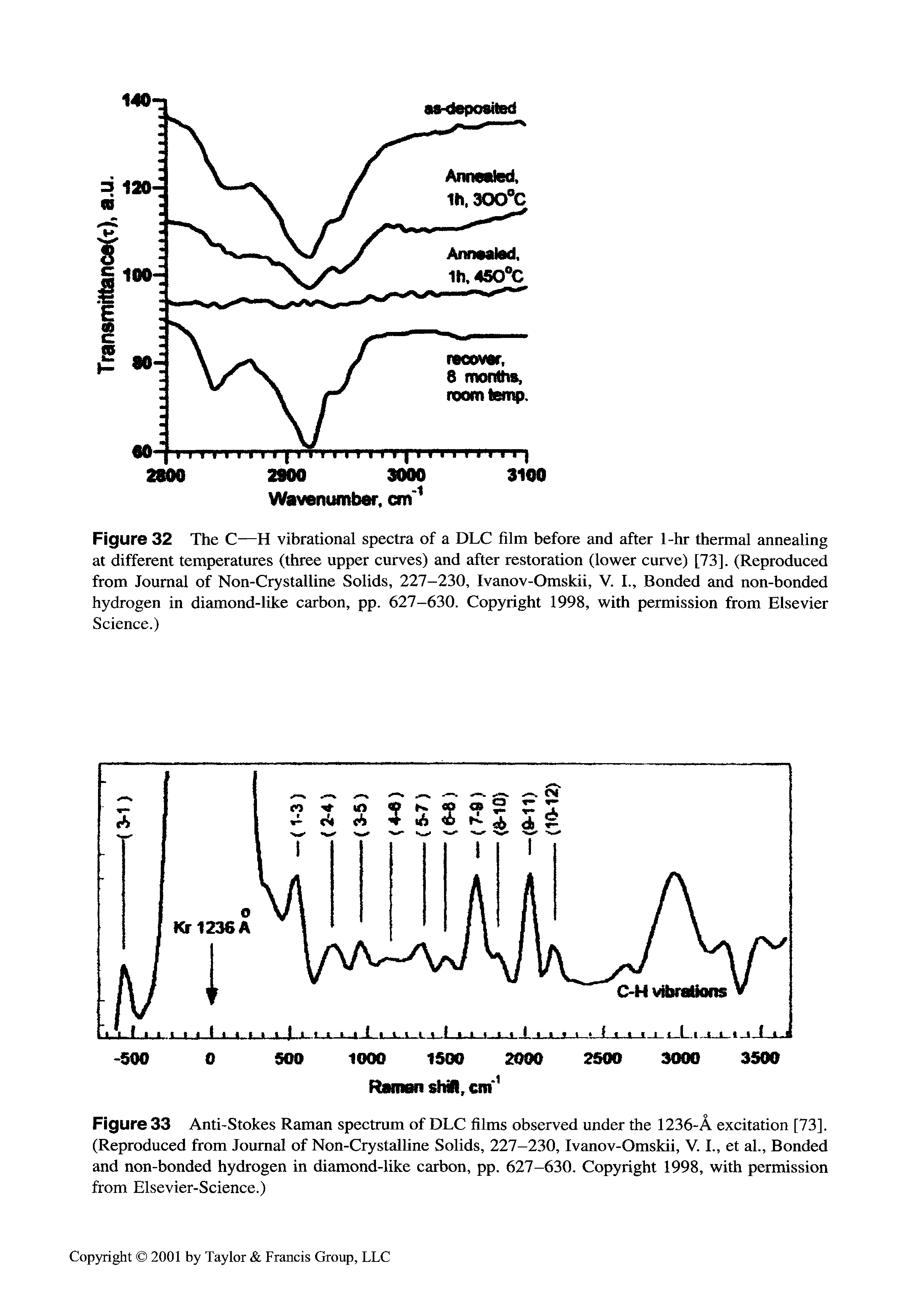 Figure 33 Anti-Stokes Raman spectrum of DLC films observed under the 1236-A excitation [73]. (Reproduced from Journal of Non-Crystalline Solids, 227-230, Ivanov-Omskii, V. I., et al.. Bonded and non-bonded hydrogen in diamond-like carbon, pp. 627-630. Copyright 1998, with permission from Elsevier-Science.)...