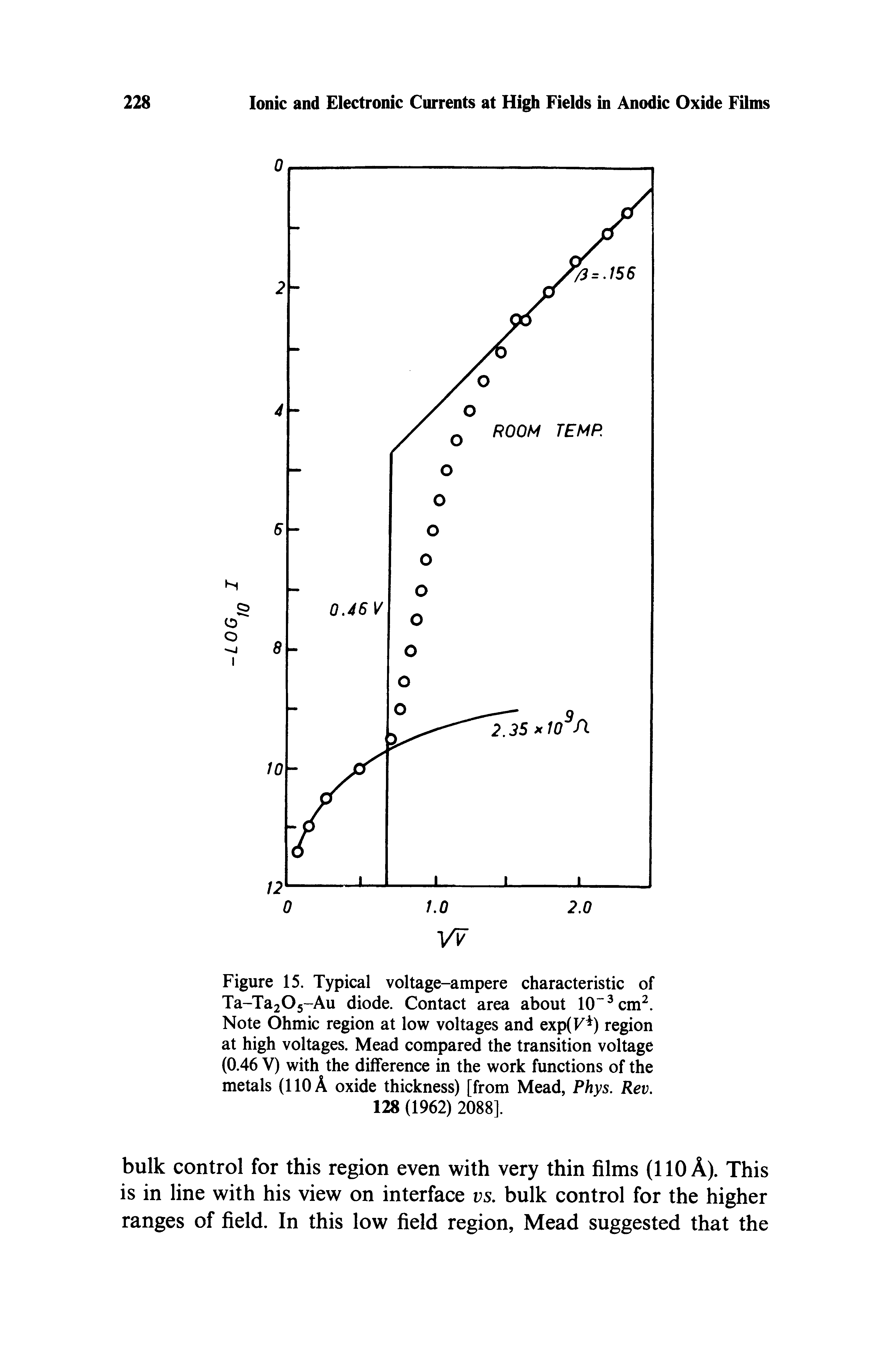 Figure 15. Typical voltage-ampere characteristic of Ta-TajOj-Au diode. Contact area about 10" cm. Note Ohmic region at low voltages and exp(K ) region at high voltages. Mead compared the transition voltage (0.46 V) with the difference in the work functions of the metals (110 A oxide thickness) [from Mead, Phys. Rev.