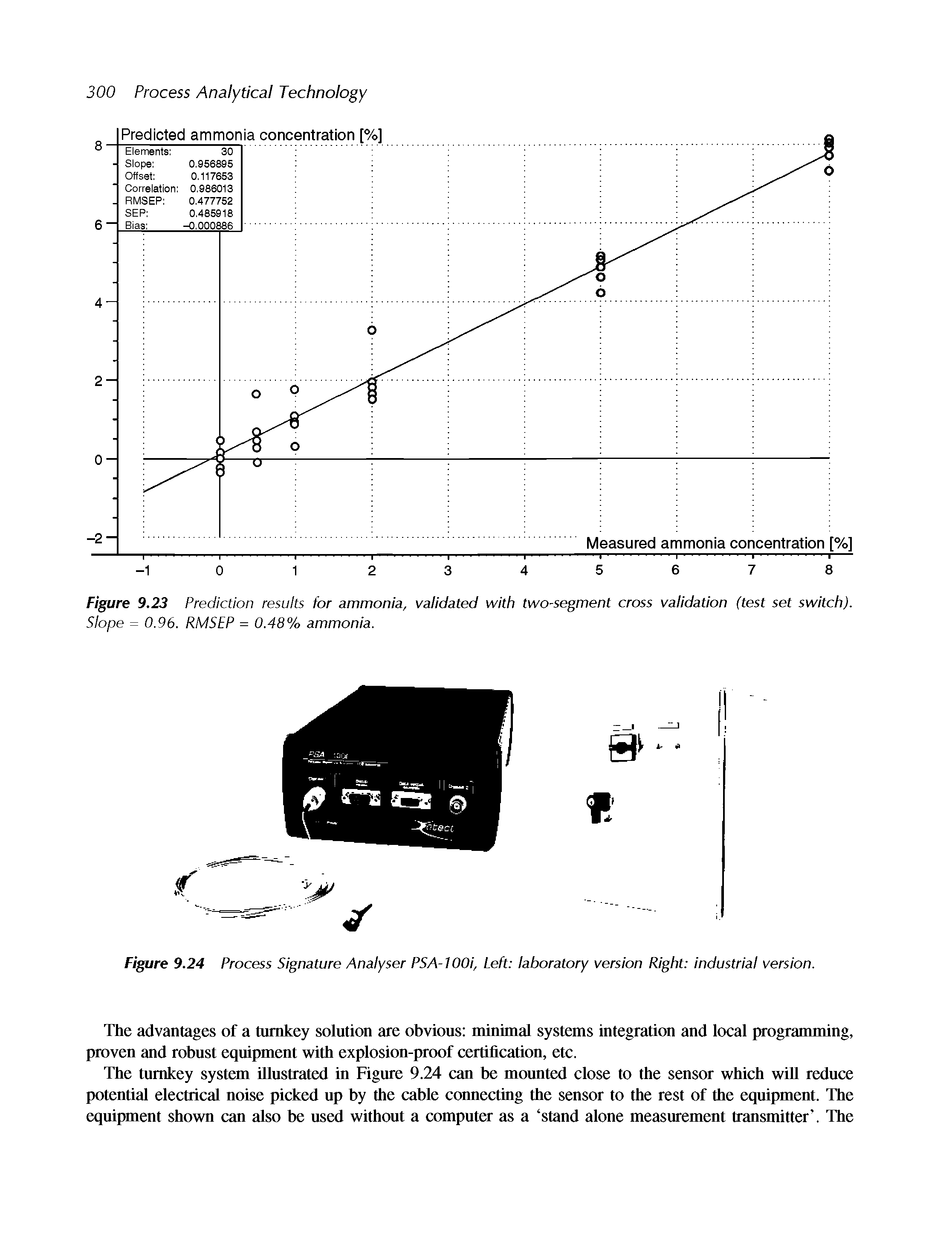 Figure 9.23 Prediction resuits for ammonia, validated with two-segment cross validation (test set switch). Slope = 0.96. RMSEP = 0.48% ammonia.