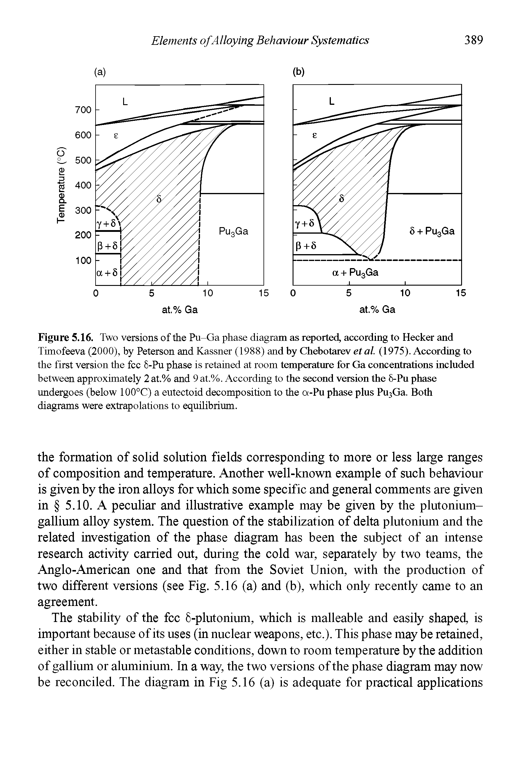 Figure 5.16. Two versions of the Pu-Ga phase diagram as reported, according to Hecker and Timofeeva (2000), by Peterson and Kassner (1988) and by Chebotarev etal. (1975). According to the first version the fee 6-Pu phase is retained at room temperature for Ga concentrations included between approximately 2 at.% and 9 at.%. According to the second version the S-Pu phase undergoes (below 100°C) a eutectoid decomposition to the a-Pu phase plus Pu3Ga. Both diagrams were extrapolations to equilibrium.