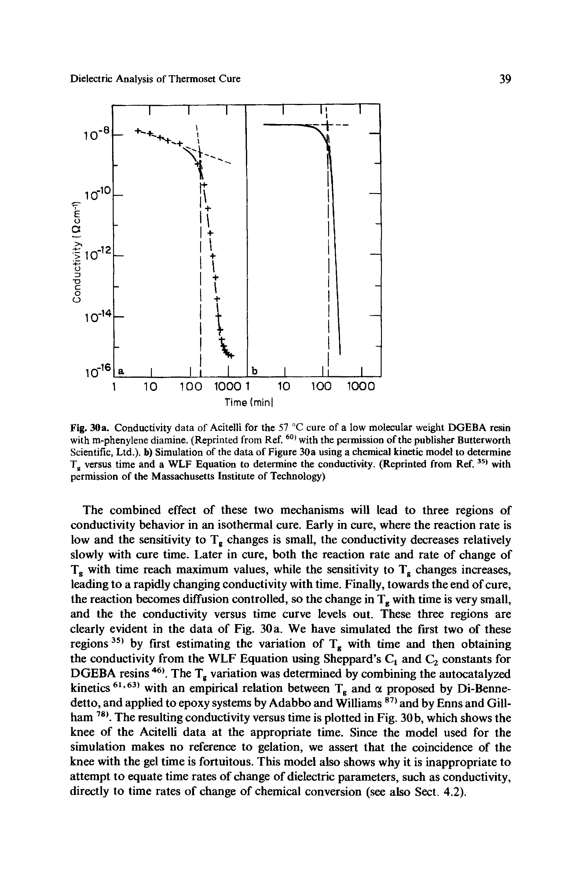 Fig. 30a. Conductivity data of Acitelli for the 57 °C cure of a low molecular weight DGEBA resin with m-phenylene diamine. (Reprinted from Ref. 60) with the permission of the publisher Butterworth Scientific, Ltd.), b) Simulation of the data of Figure 30a using a chemical kinetic model to determine Tg versus time and a WLF Equation to determine the conductivity. (Reprinted from Ref. 35) with permission of the Massachusetts Institute of Technology)...