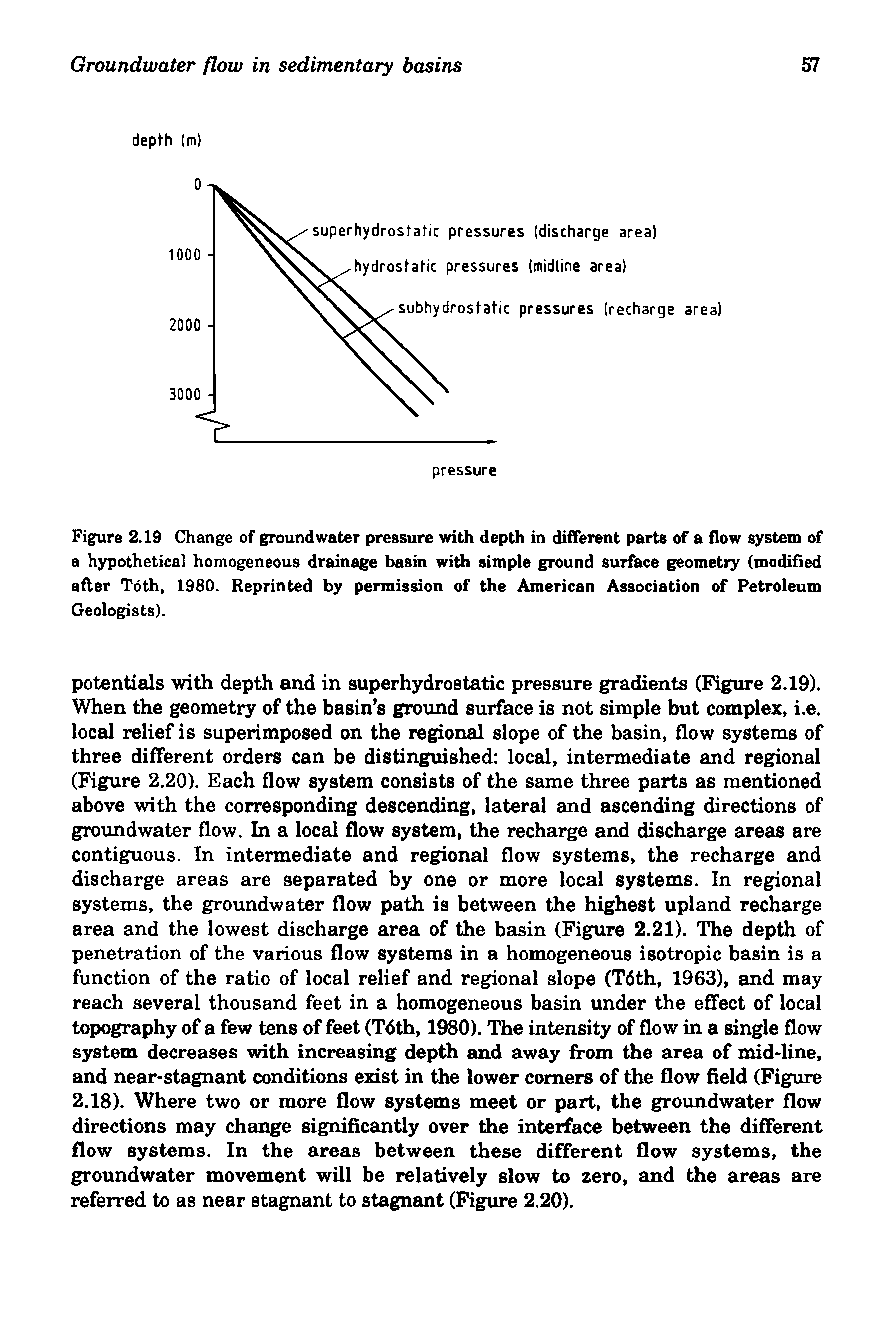 Figure 2.19 Change of groundwater pressure with depth in different parts of a flow system of a hypothetical homogeneous drainage basin with simple ground surface geometry (modified after T6th, 1980. Reprinted by permission of the American Association of Petroleum Geologists).