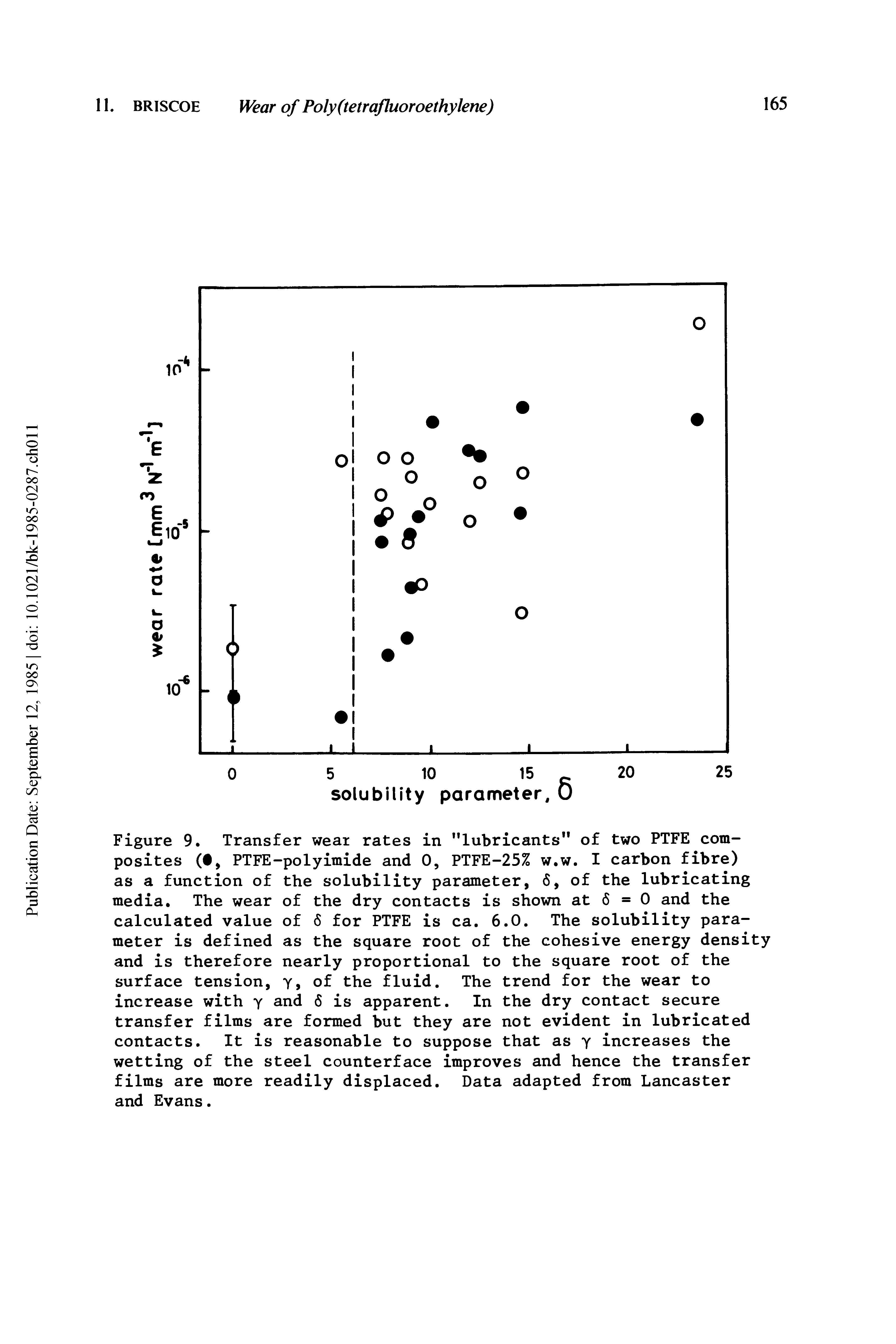 Figure 9. Transfer wear rates in "lubricants" of two PTFE composites (, PTFE-polyimide and 0, PTFE-25% w.w. I carbon fibre) as a function of the solubility parameter, 6, of the lubricating media. The wear of the dry contacts is shown at 6 = 0 and the calculated value of 6 for PTFE is ca. 6.0. The solubility parameter is defined as the square root of the cohesive energy density and is therefore nearly proportional to the square root of the surface tension, of the fluid. The trend for the wear to increase with y and 6 is apparent. In the dry contact secure transfer films are formed but they are not evident in lubricated contacts. It is reasonable to suppose that as y increases the wetting of the steel counterface improves and hence the transfer films are more readily displaced. Data adapted from Lancaster and Evans.