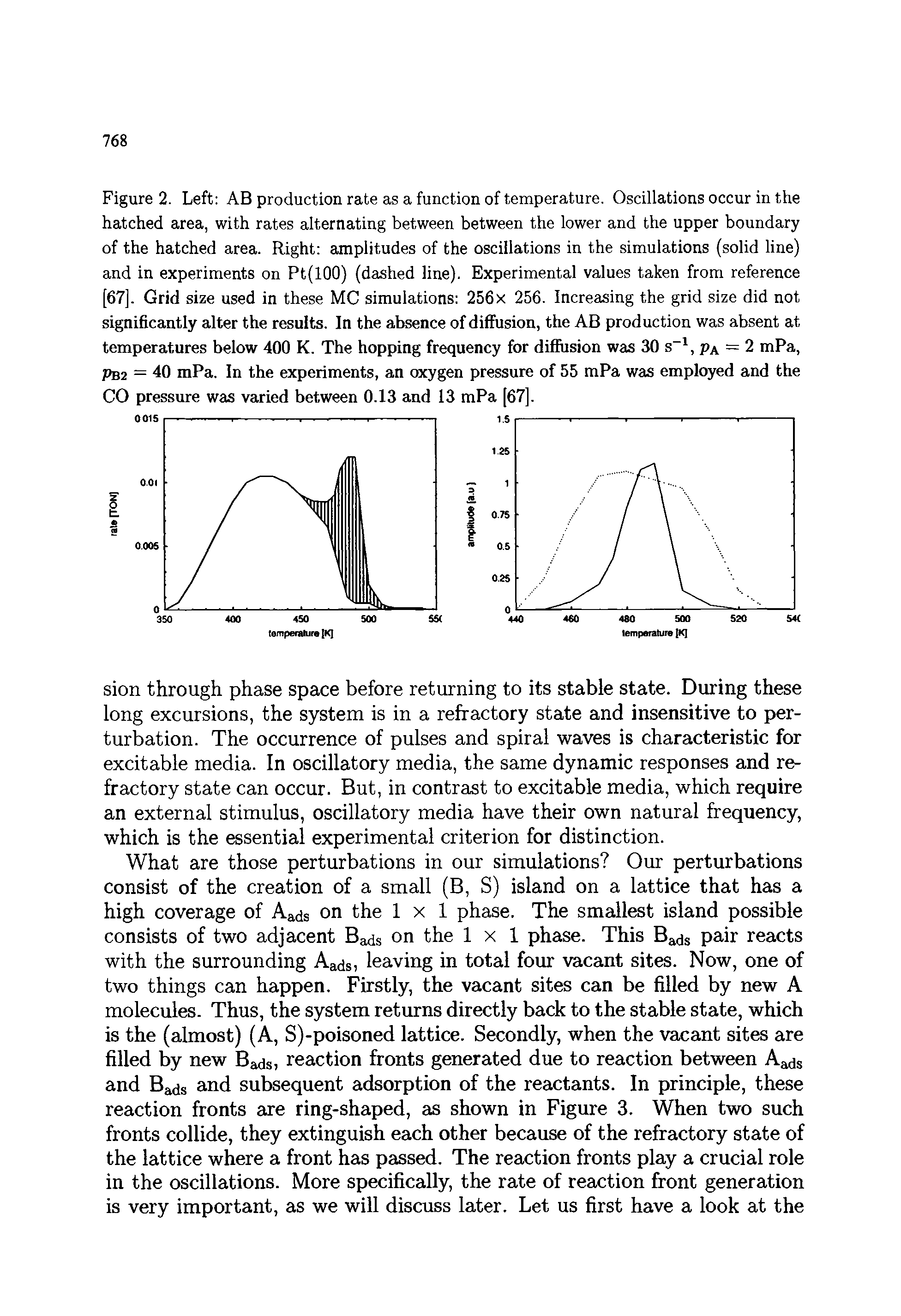 Figure 2. Left AB production rate as a function of temperature. Oscillations occur in the hatched area, with rates alternating between between the lower and the upper boundary of the hatched area. Right amplitudes of the oscillations in the simulations (solid line) and in experiments on Pt(lOO) (dashed line). Experimental values taken from reference [67]. Grid size used in these MC simulations 256x 256. Increasing the grid size did not significantly alter the results. In the absence of diffusion, the AB production was absent at temperatures below 400 K. The hopping frequency for diffusion was 30 s , Pa = 2 mPa, Pb2 = 40 mPa. In the experiments, an oxygen pressure of 55 mPa was employed and the CO pressure was varied between 0.13 and 13 mPa [67].