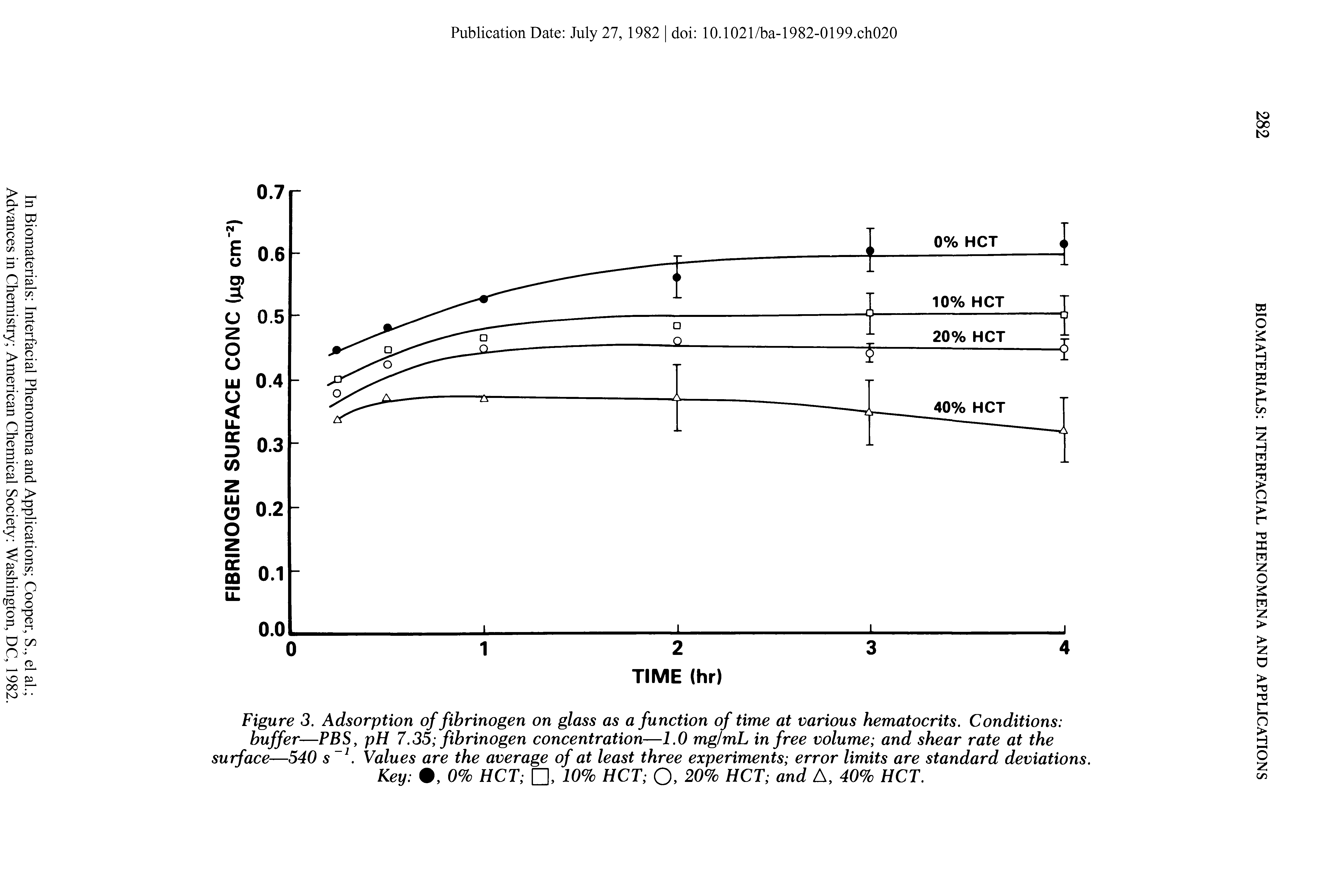 Figure 3. Adsorption of fibrinogen on glass as a function of time at various hematocrits. Conditions buffer—PBS, pH 7.35 fibrinogen concentration—1.0 mg/mL in free volume and shear rate at the surface—540 s Values are the average of at least three experiments error limits are standard deviations.