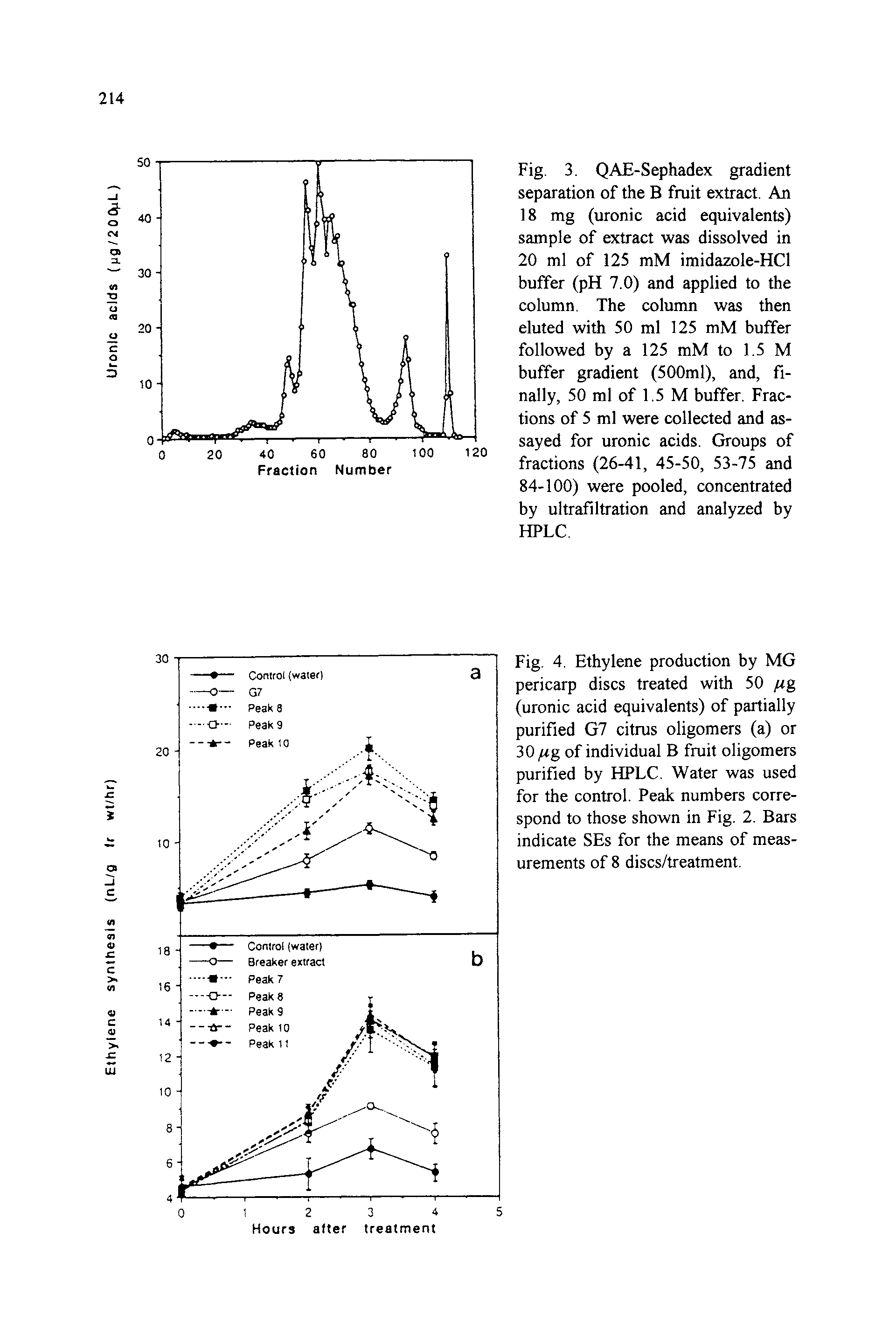 Fig. 4. Ethylene production by MG pericarp discs treated with 50 /rg (uronic acid equivalents) of partially purified G7 citrus oligomers (a) or 30 rg of individual B fruit oligomers purified by HPLC. Water was used for the control. Peak numbers correspond to those shown in Fig. 2. Bars indicate SEs for the means of measurements of 8 discs/treatment.