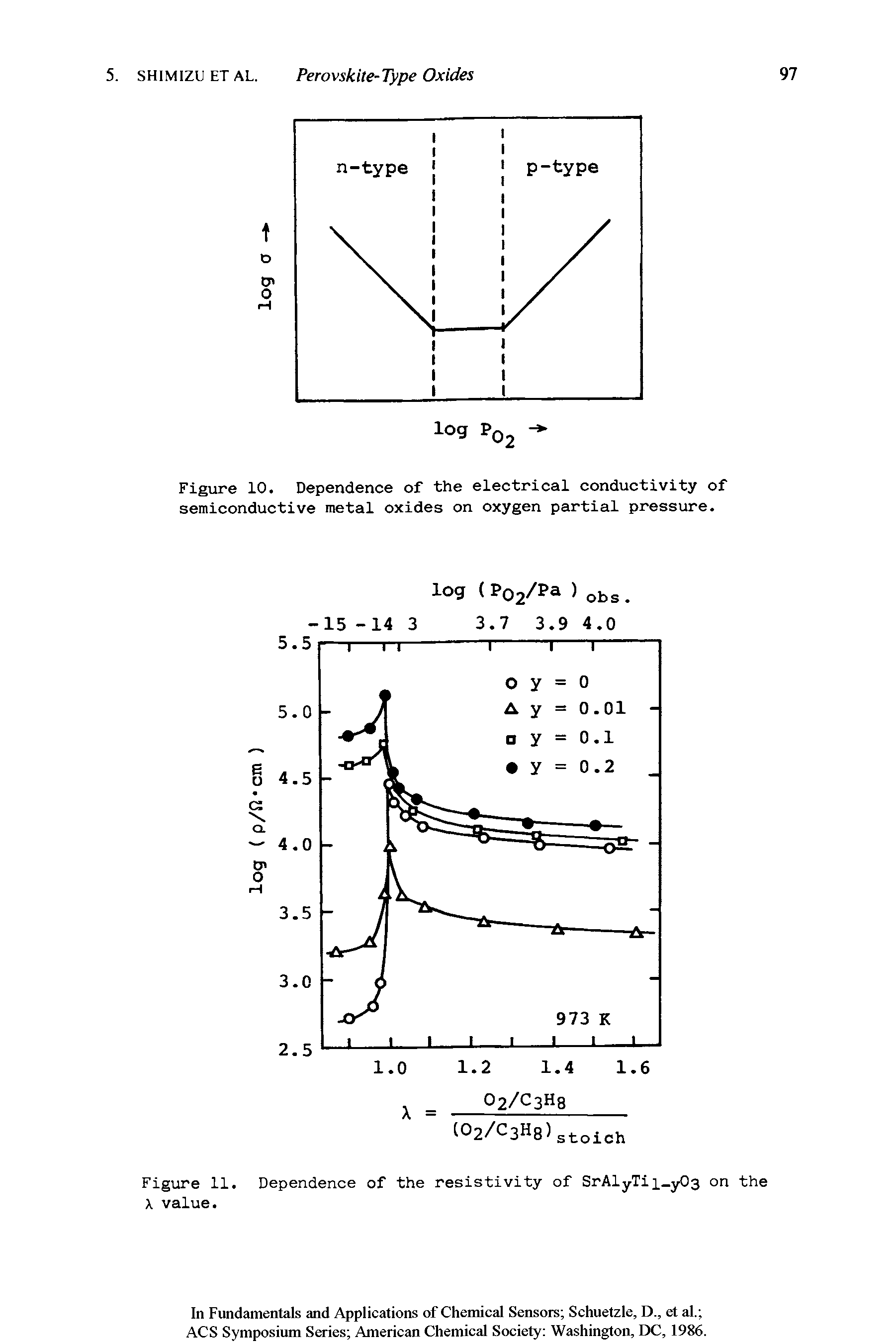 Figure 10. Dependence of the electrical conductivity of semiconductive metal oxides on oxygen partial pressure.