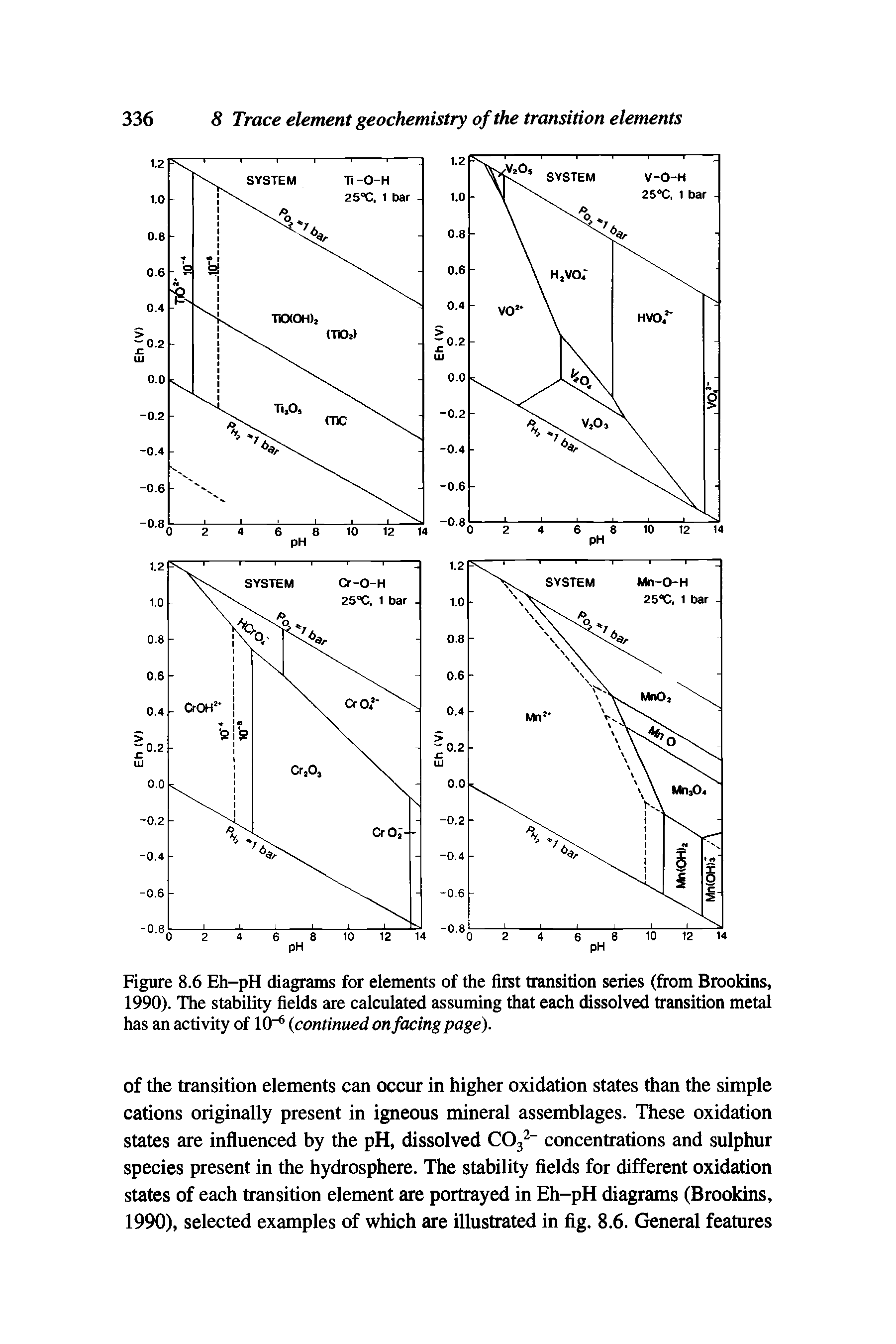Figure 8.6 Eh-pH diagrams for elements of the first transition series (from Brookins, 1990). The stability fields are calculated assuming that each dissolved transition metal has an activity of 10-6 (continued on facing page).