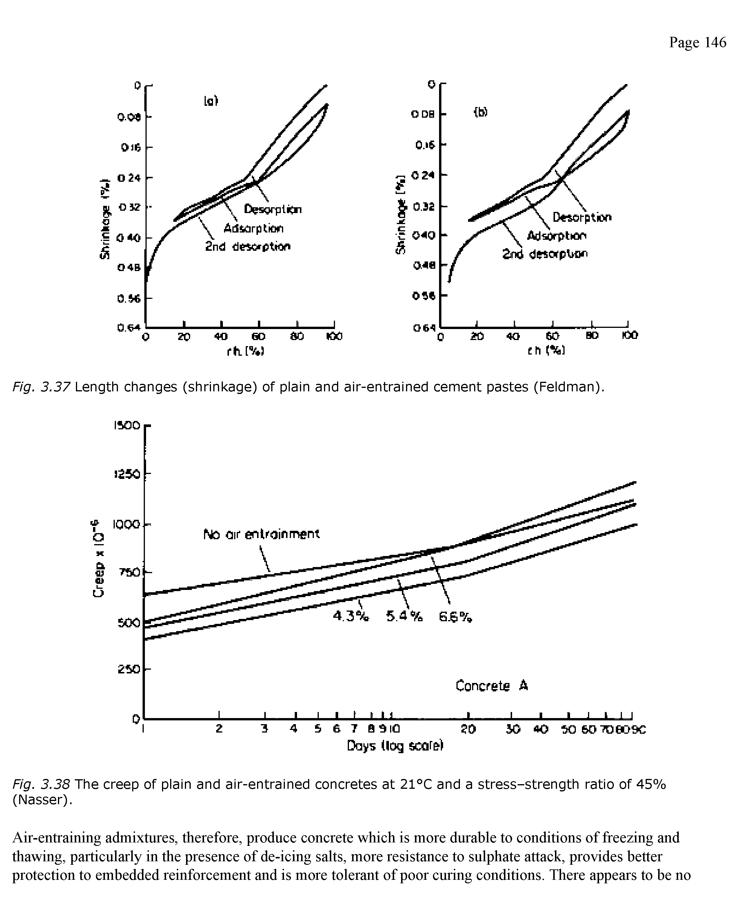 Fig. 3.38 The creep of plain and air-entrained concretes at 21°C and a stress-strength ratio of 45% (Nasser).
