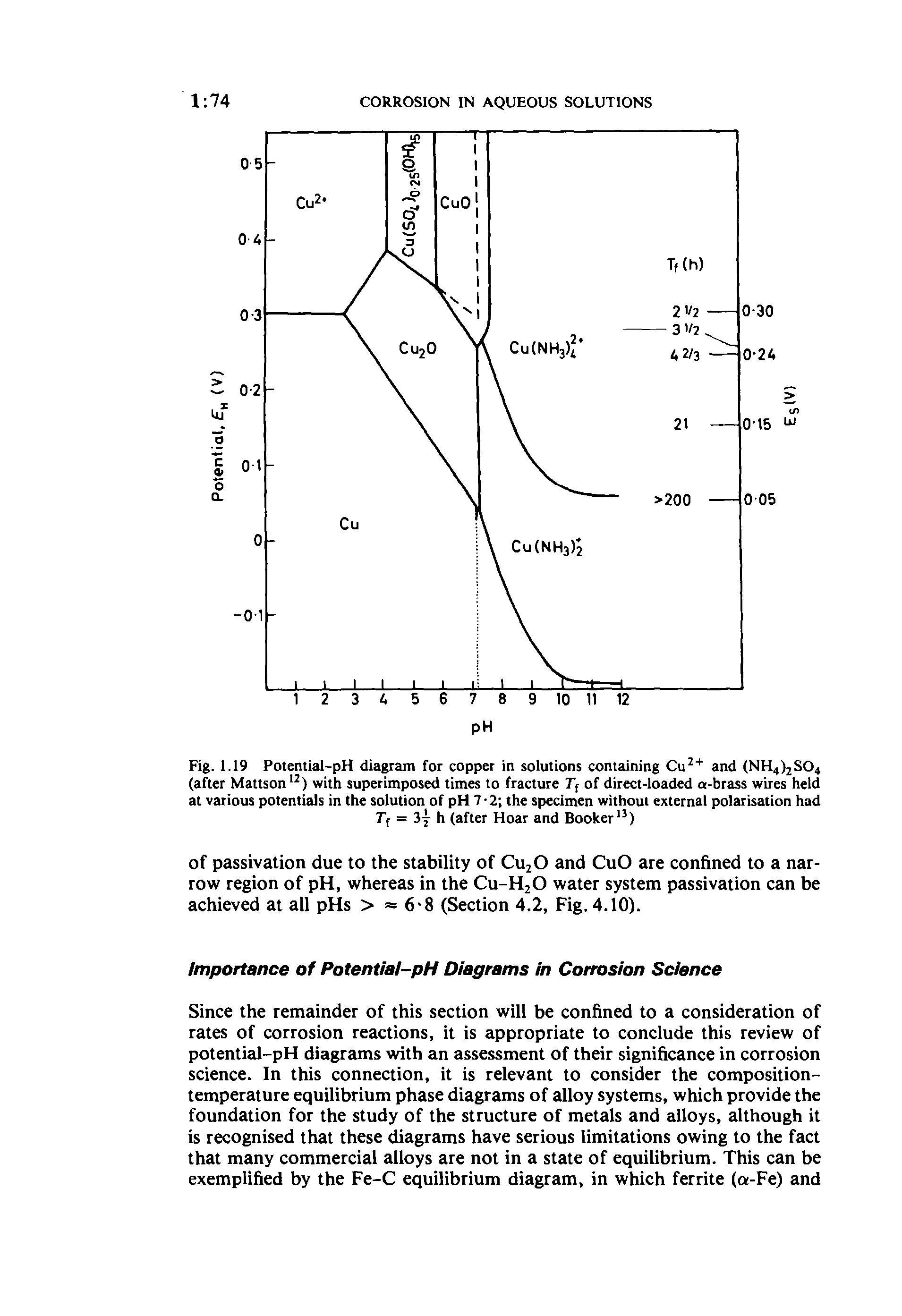 Fig. 1.19 Potential-pH diagram for copper in solutions containing and (NH4>2S04 (after Mattson ) with superimposed times to fracture Tf of direct-loaded a-brass wires held at various potentials in the solution of pH 7-2 the specimen without external polarisation had Ff = 3y h (after Hoar and Booker S)...
