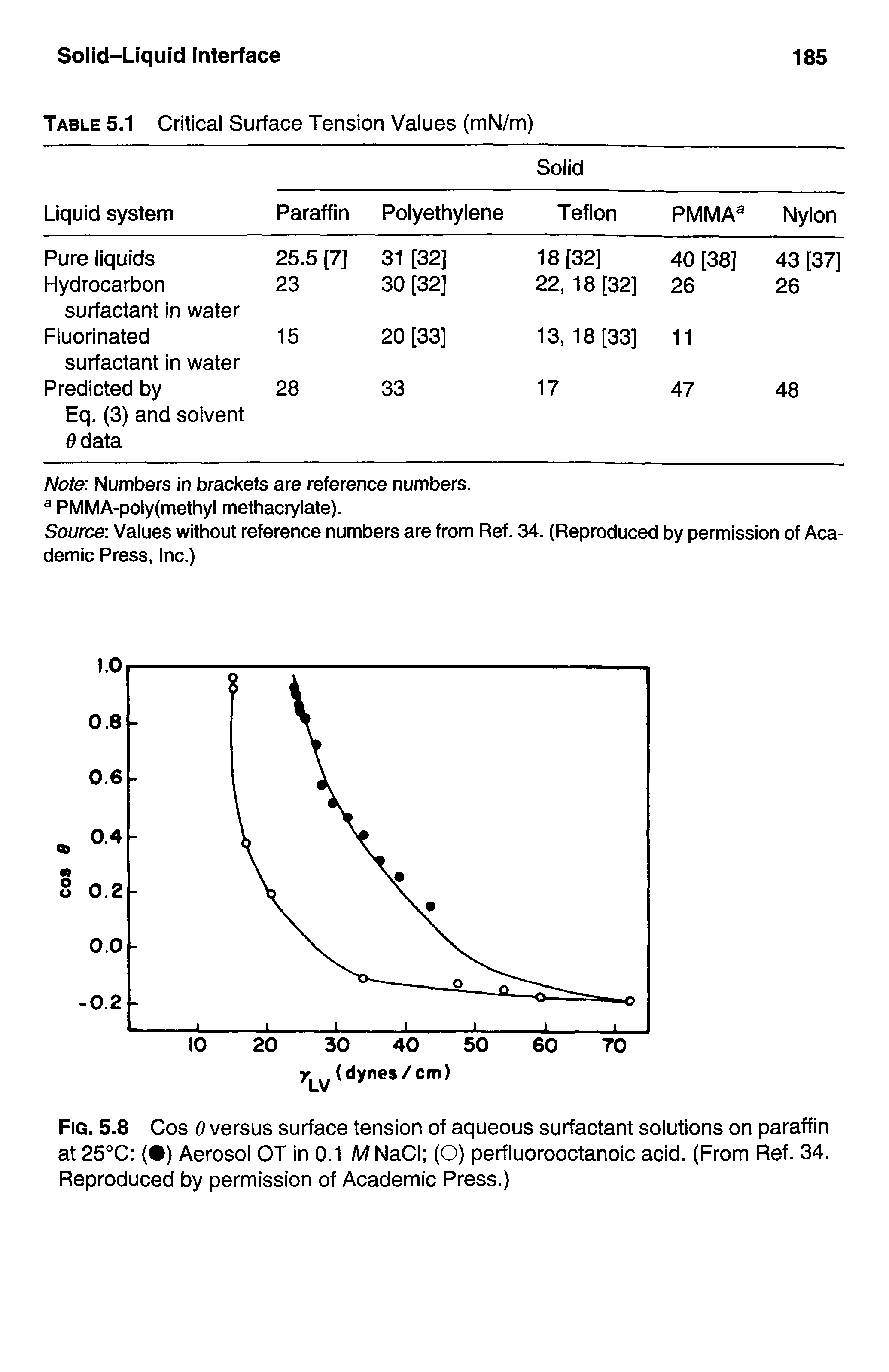 Fig. 5.8 Cos e versus surface tension of aqueous surfactant solutions on paraffin at 25°C ( ) Aerosol OT in 0.1 MNaCI (O) perfluorooctanoic acid. (From Ref. 34. Reproduced by permission of Academic Press.)...