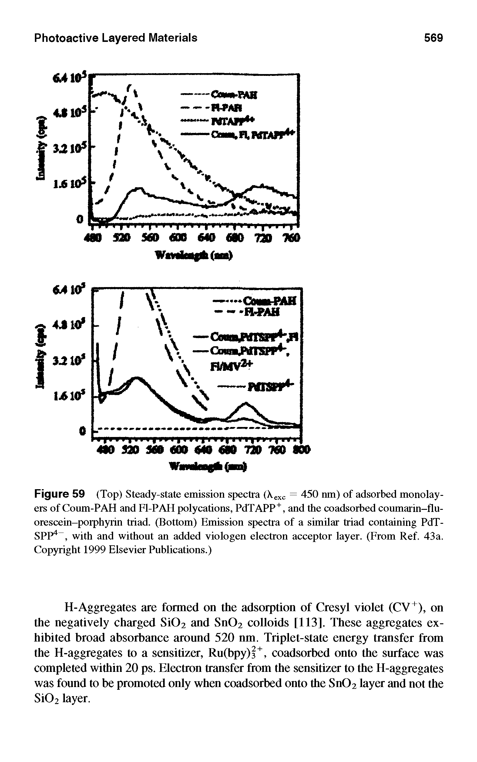 Figure 59 (Top) Steady-state emission spectra (Xexc = 450 nm) of adsorbed monolayers of Coum-PAH and Fl-PAH polycations, PdTAPP+, and the coadsorbed coumarin-flu-orescein-porphyrin triad. (Bottom) Emission spectra of a similar triad containing PdT-SPP4, with and without an added viologen electron acceptor layer. (From Ref. 43a. Copyright 1999 Elsevier Publications.)...