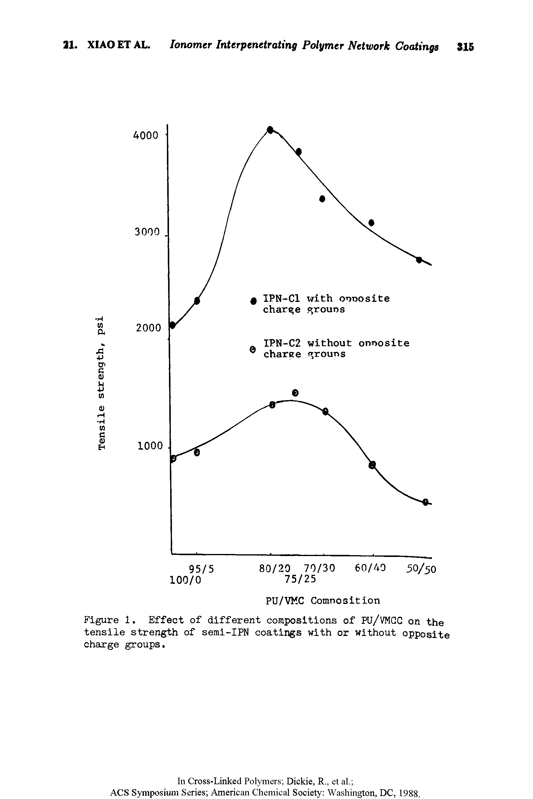 Figure 1. Effect of different compositions of PU/VMGC on the tensile strength of semi-IPN coatings with or without opposite charge groups.