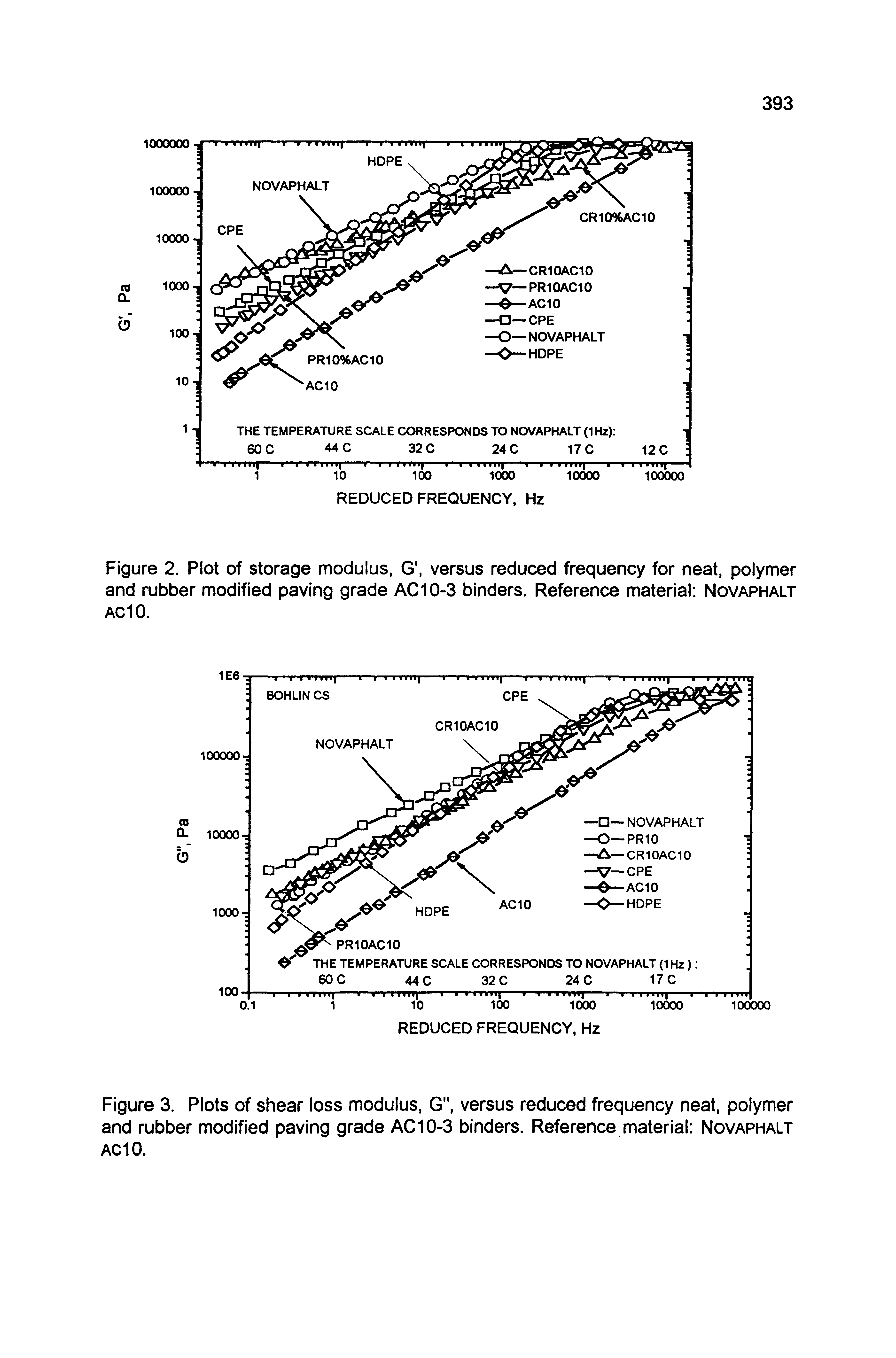 Figure 3. Plots of shear loss modulus, G", versus reduced frequency neat, polymer and rubber modified paving grade AC10-3 binders. Reference material Novaphalt AC10.