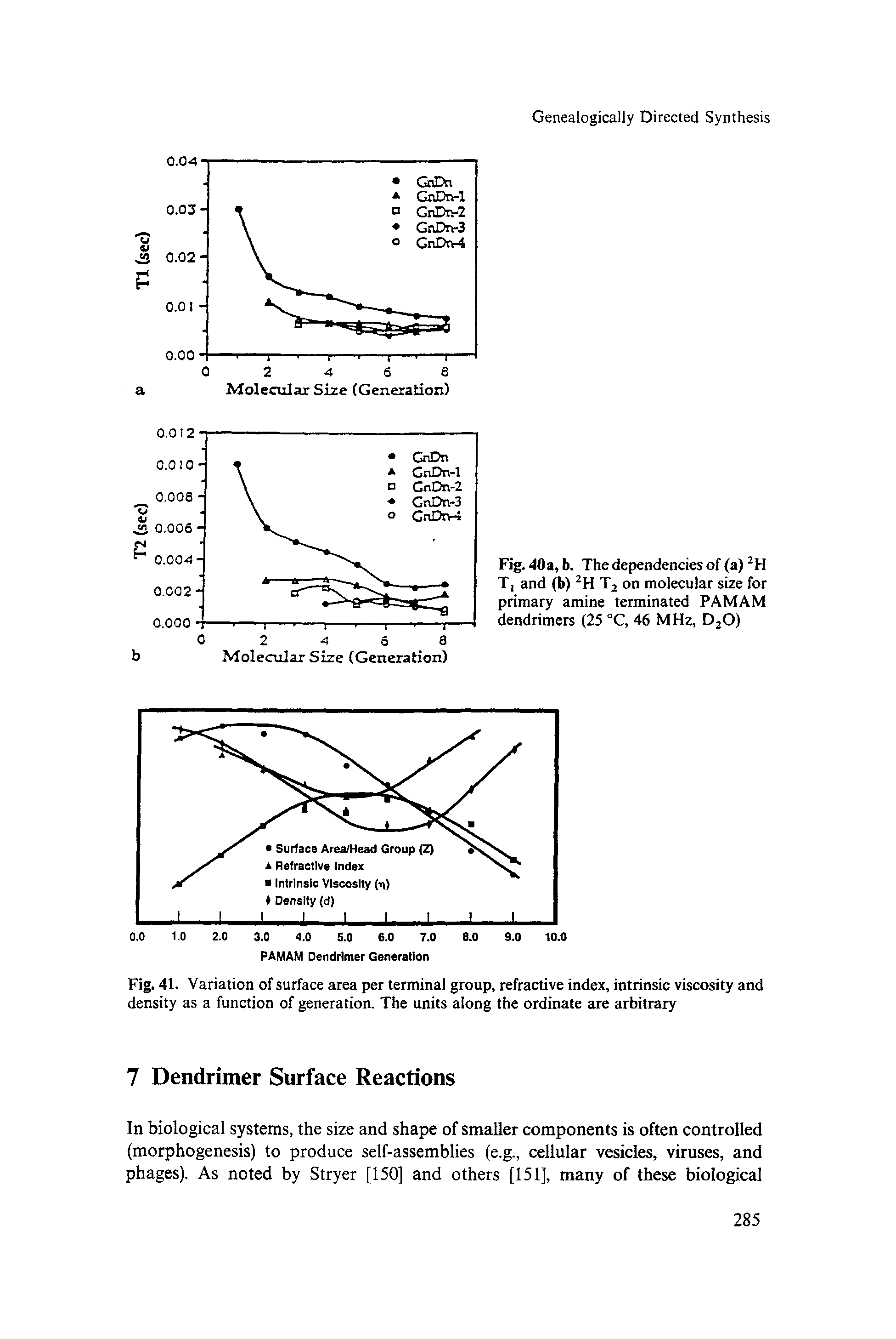 Fig. 41. Variation of surface area per terminal group, refractive index, intrinsic viscosity and density as a function of generation. The units along the ordinate are arbitrary...