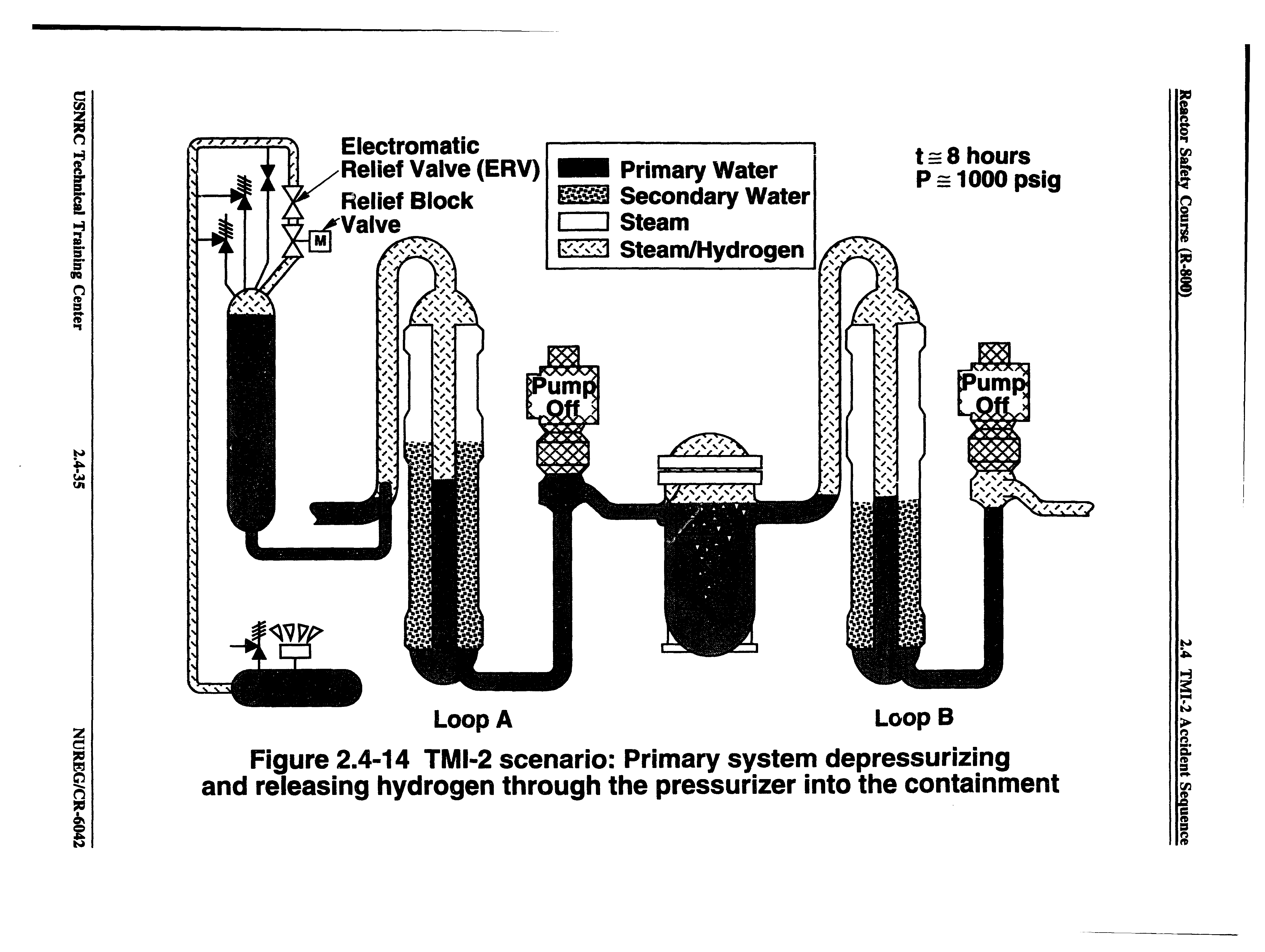 Figure 2.4-14 TMI-2 scenario Primary system depressurizing and reieasing hydrogen through the pressurizer into the containment...