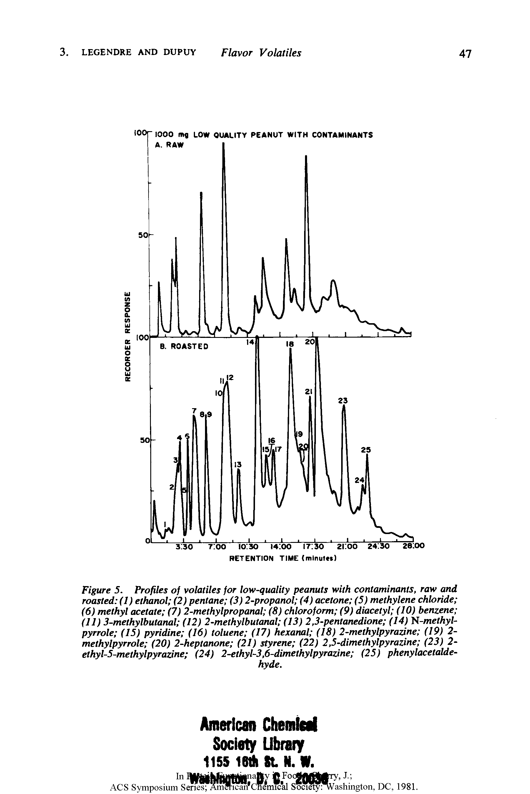 Figure 5. Profiles of volatiles for low-quality peanuts with contaminants, raw and roasted (I) ethanol (2) pentane (3) 2-propanol (4) acetone (5) methylene chloride (6) methyl acetate (7) 2-methylpropanal (8) chloroform (9) diacetyl (10) benzene (11) 3-methylbutanal (12) 2-methylbutanal (13) 2,3-pentanedione (14) fl-methyl-pyrrole (15) pyridine (16) toluene (17) hexanal (18) 2-methylpyrazine (19) 2-methylpyrrole (20) 2-heptanone (21) styrene (22) 2,5-dimethylpyrazine (23) 2-ethyl-5-methylpyrazine (24) 2-ethyl-3,6-dimethylpyrazine (25) phenylacetalde-hyde.