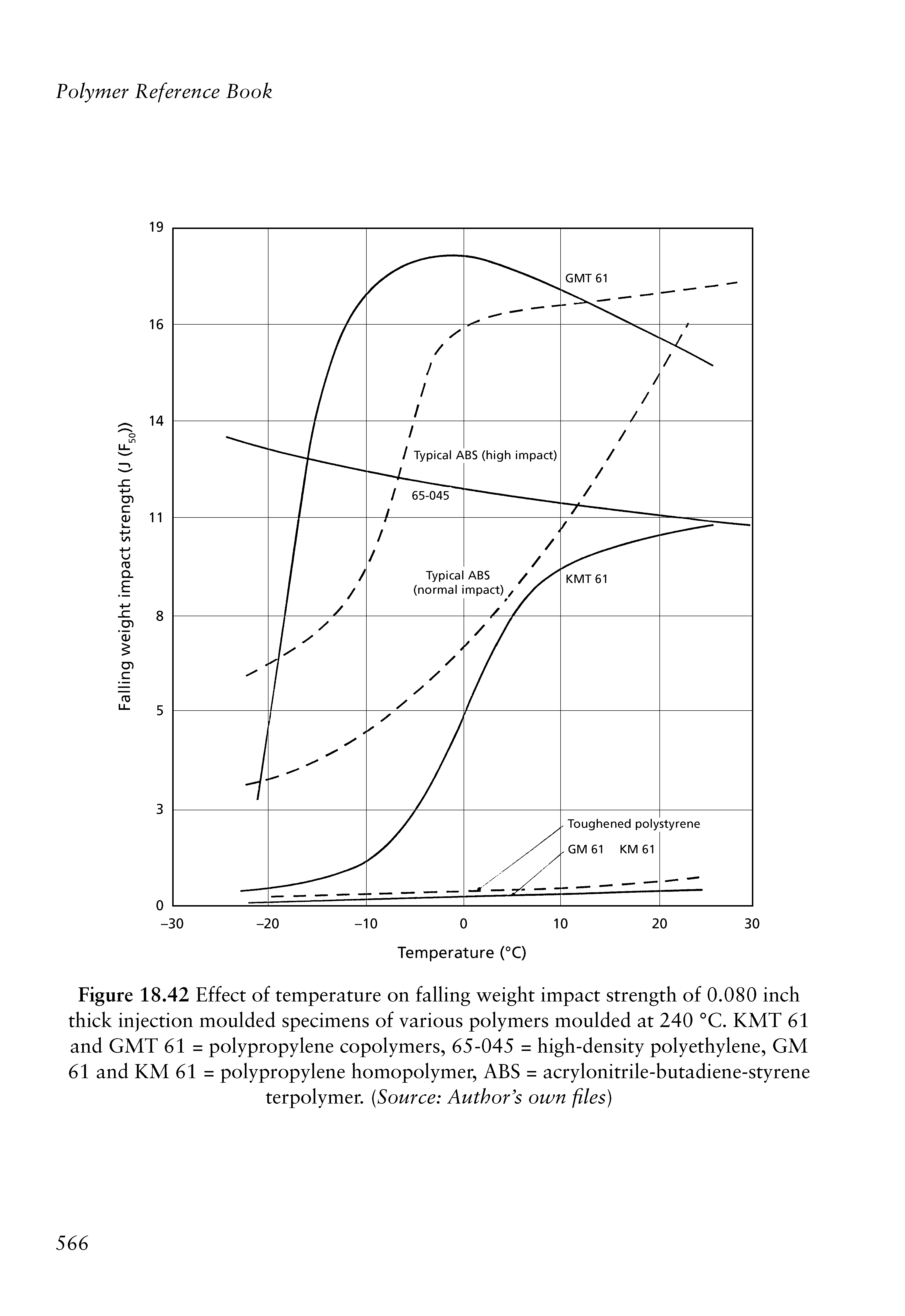 Figure 18.42 Effect of temperature on falling weight impact strength of 0.080 inch thick injection moulded specimens of various polymers moulded at 240 °C. KMT 61 and GMT 61 = polypropylene copolymers, 65-045 = high-density polyethylene, GM 61 and KM 61 = polypropylene homopolymer, ABS = acrylonitrile-butadiene-styrene terpolymer. Source Author s own files)...