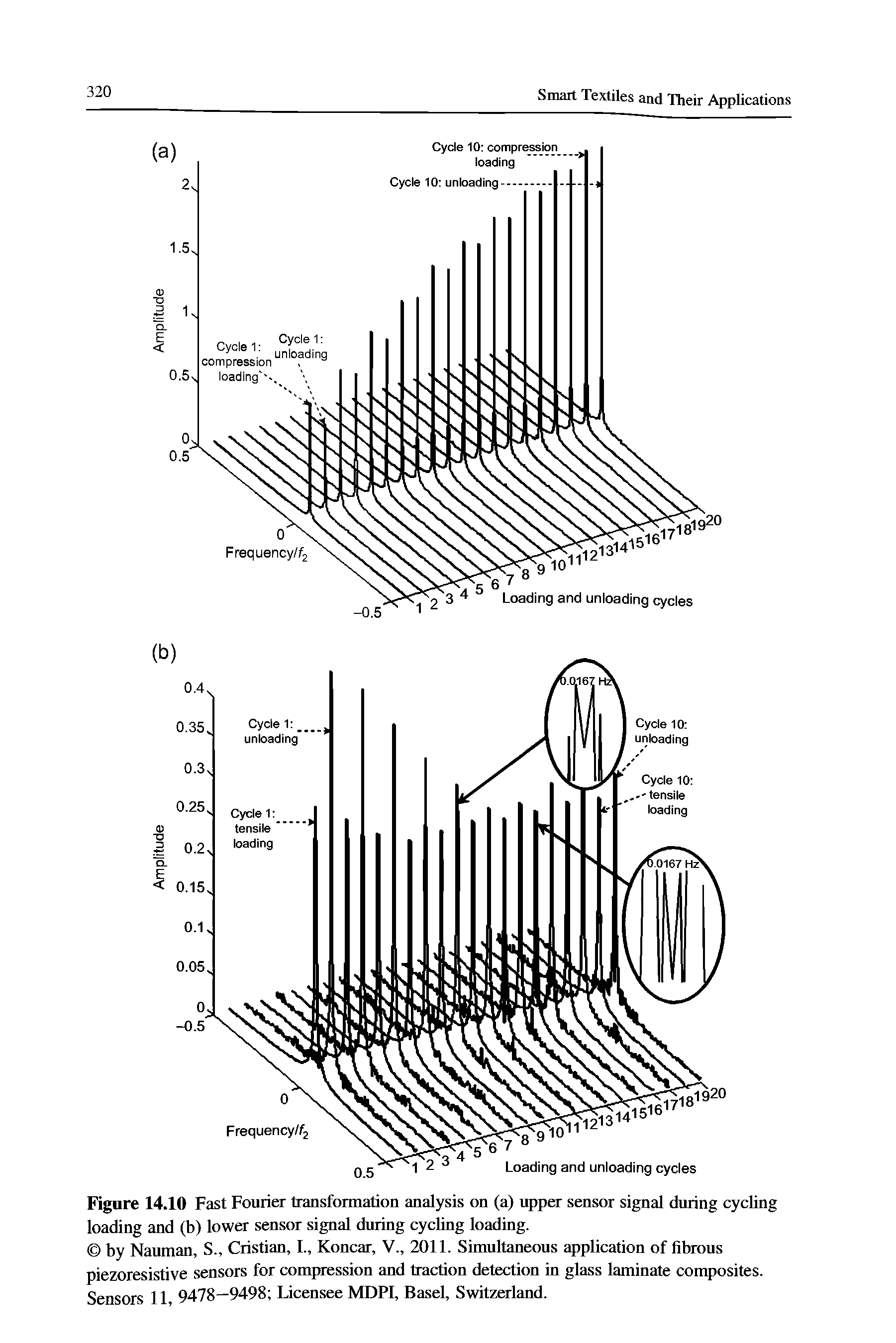 Figure 14.10 Fast Fourier transformation analysis on (a) upper sensor signal during cycling loading and (b) lower sensor signal during cycling loading.