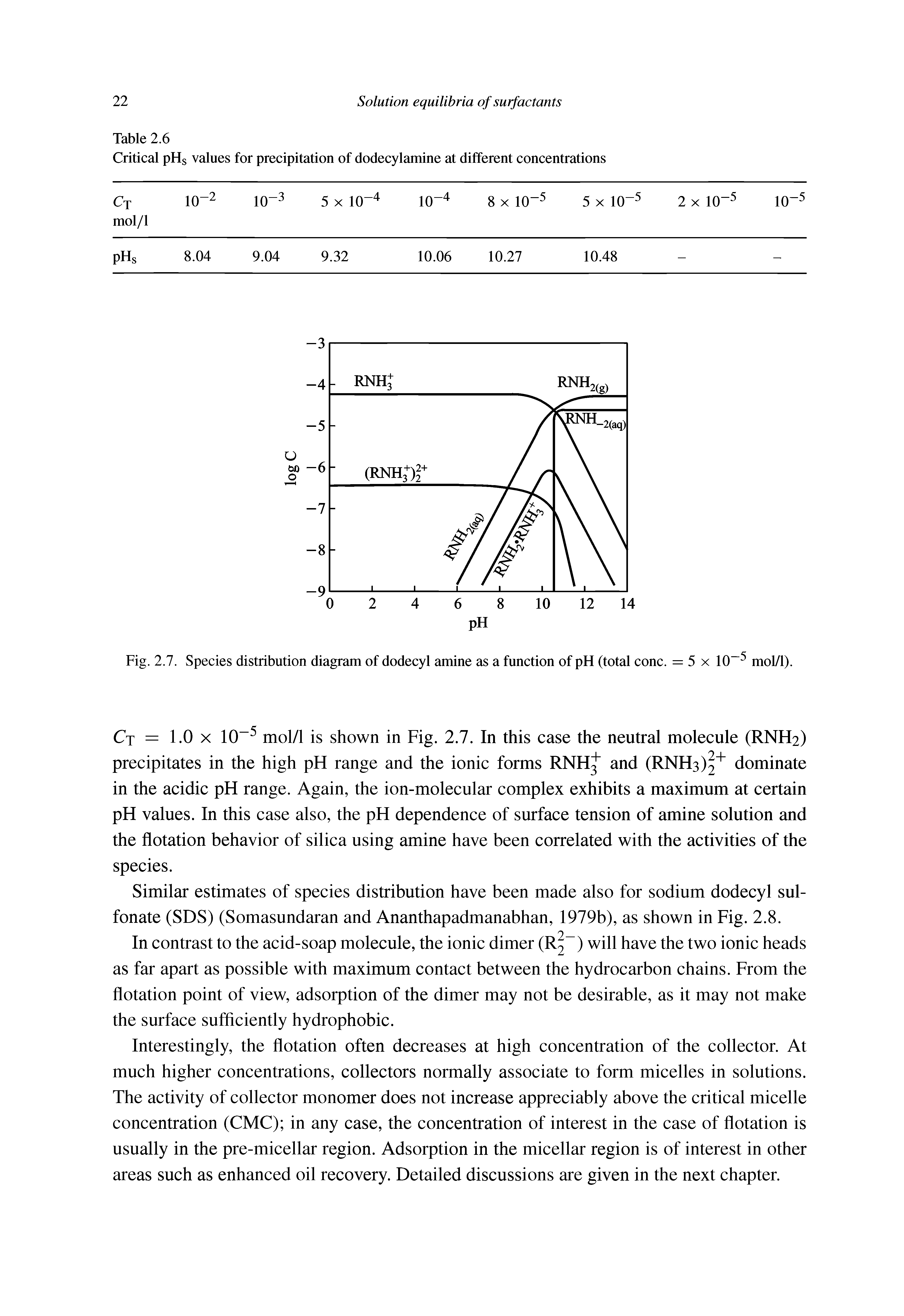 Fig. 2.7. Species distribution diagram of dodecyl amine as a function of pH (total cone. = 5x10 mol/1).